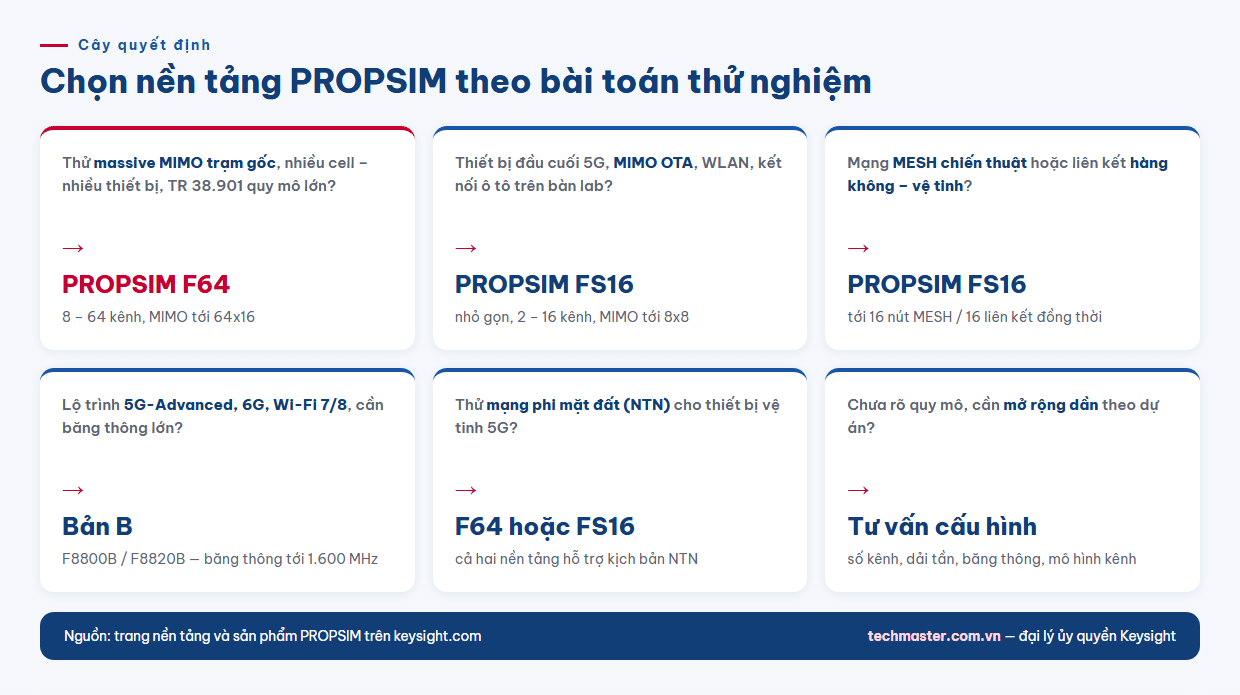 Infographic cây quyết định chọn máy giả lập kênh Keysight PROPSIM theo bài toán thử nghiệm