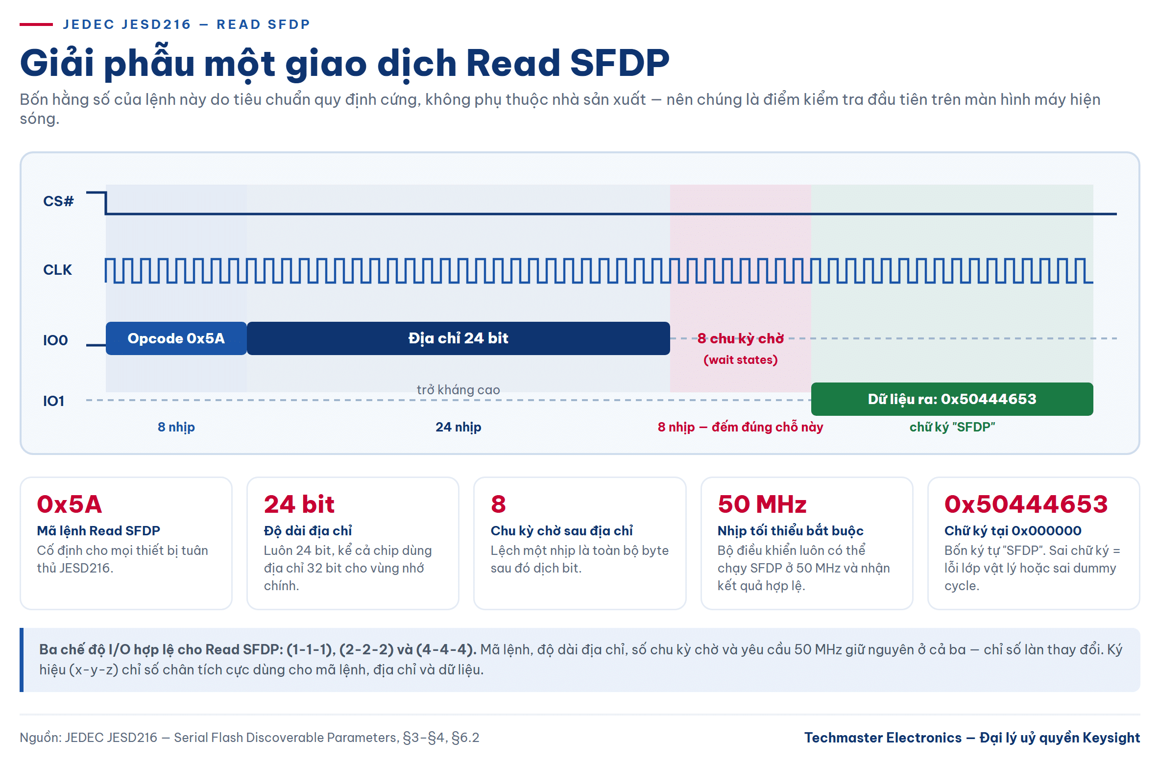 Sơ đồ định thời giao dịch Read SFDP với mã lệnh 0x5A, địa chỉ 24 bit và 8 chu kỳ chờ
