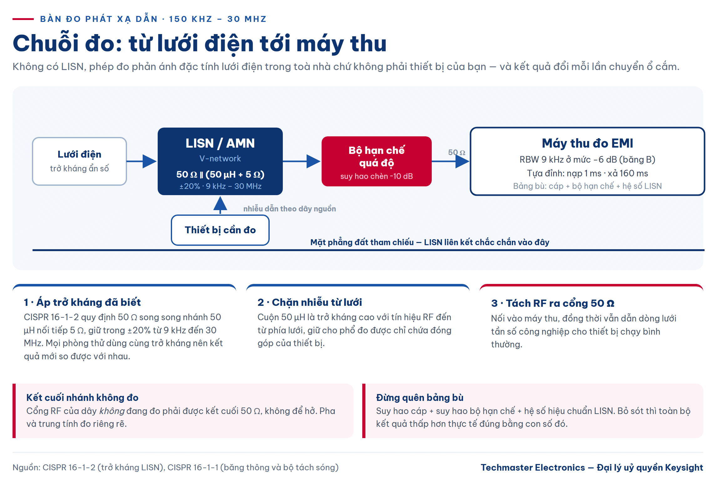 sơ đồ bàn đo phát xạ dẫn với LISN và bộ hạn chế quá độ