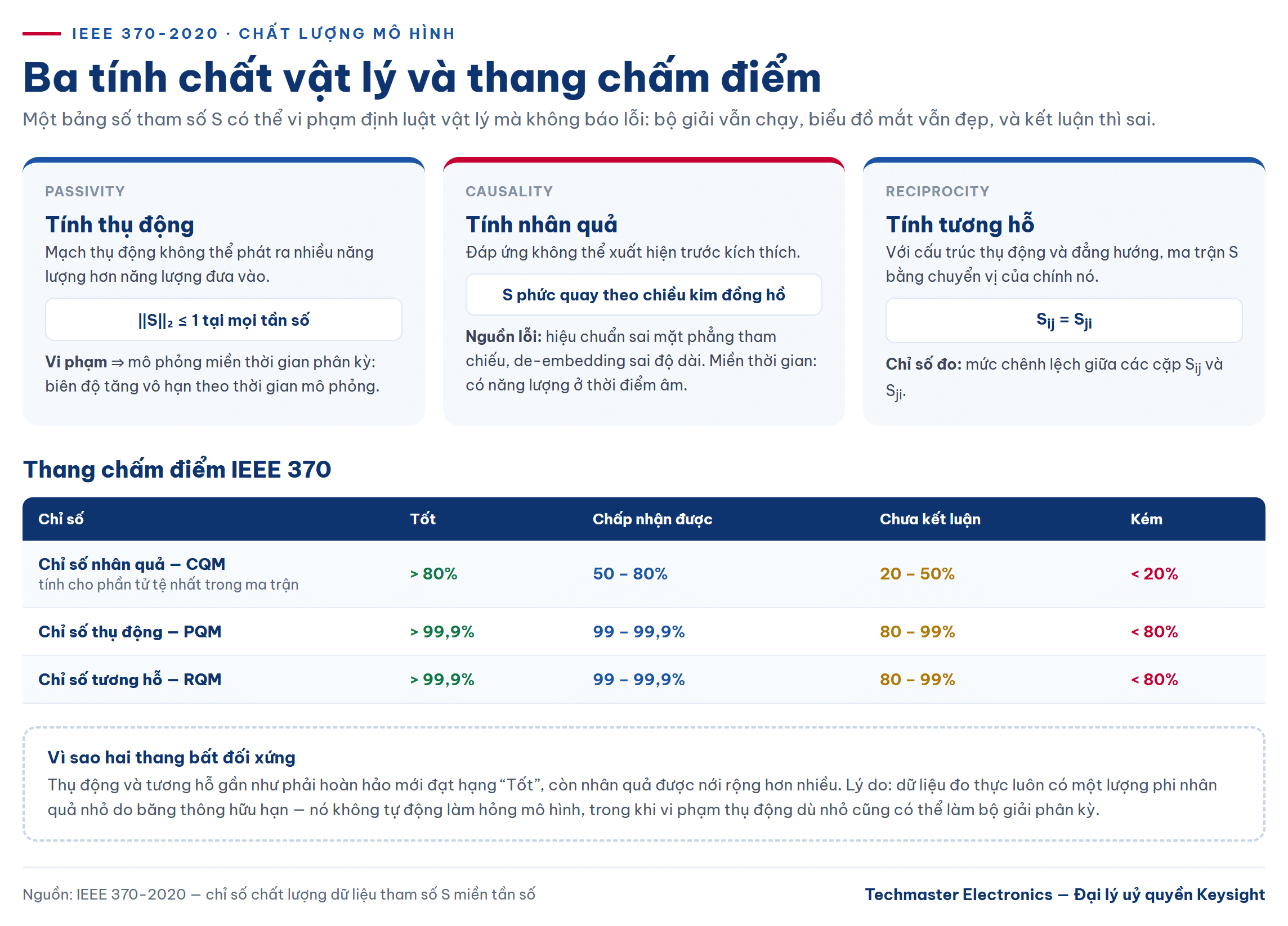 ba tính chất vật lý của file Touchstone theo IEEE 370