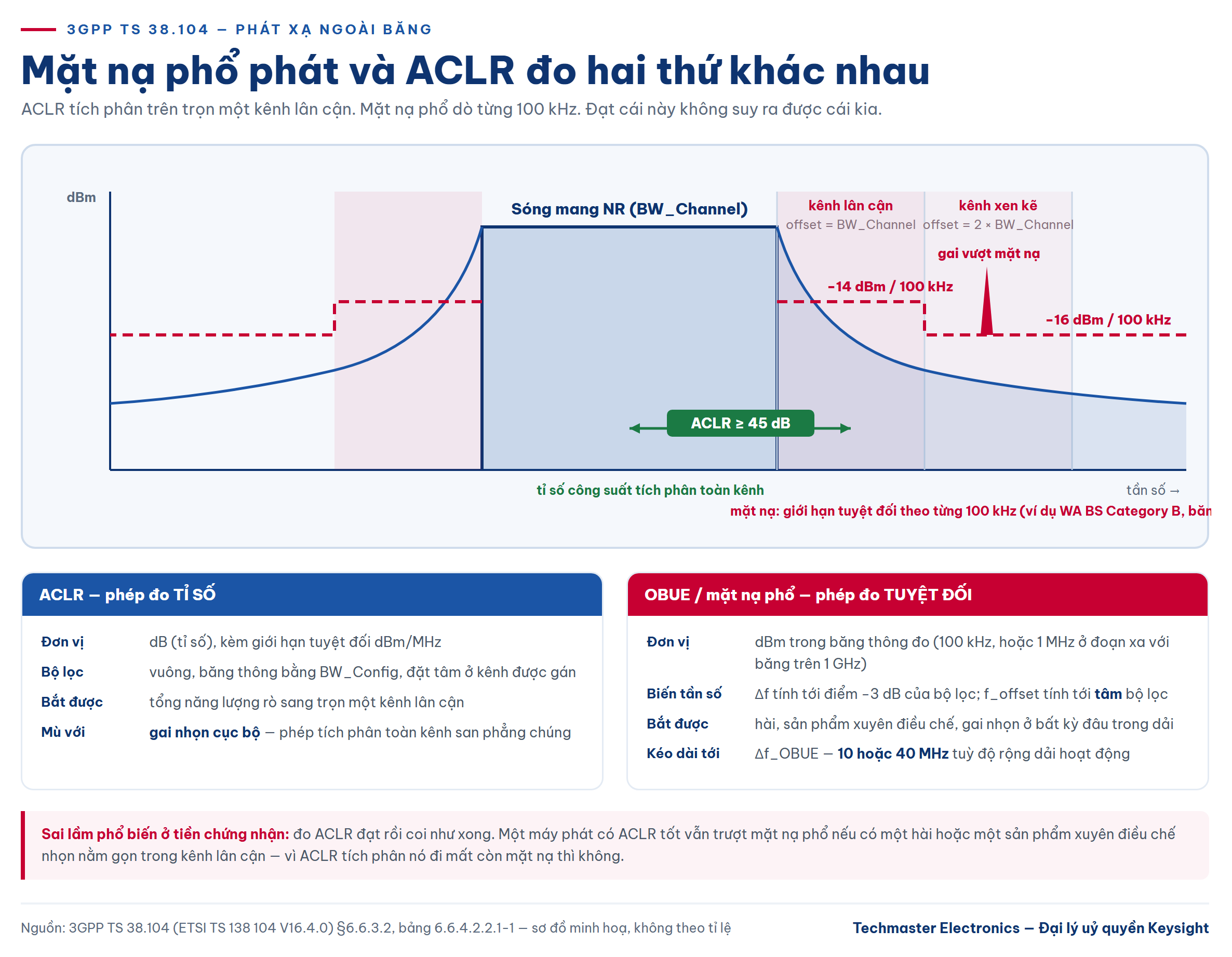 Sơ đồ so sánh mặt nạ phổ phát và ACLR trên phổ tần của một sóng mang 5G NR