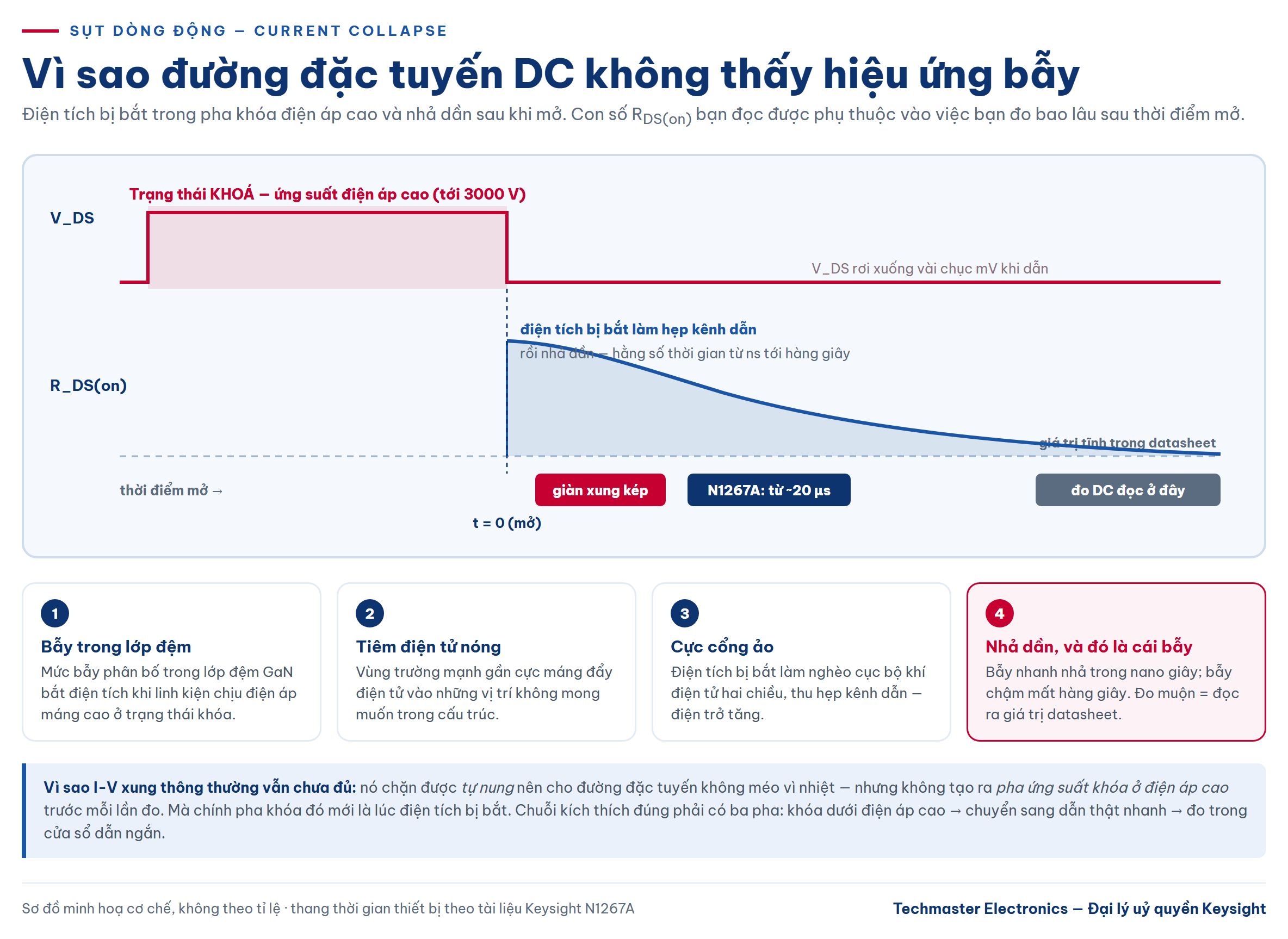 Sơ đồ cơ chế sụt dòng động trong HEMT GaN và cửa sổ đo của từng phương pháp
