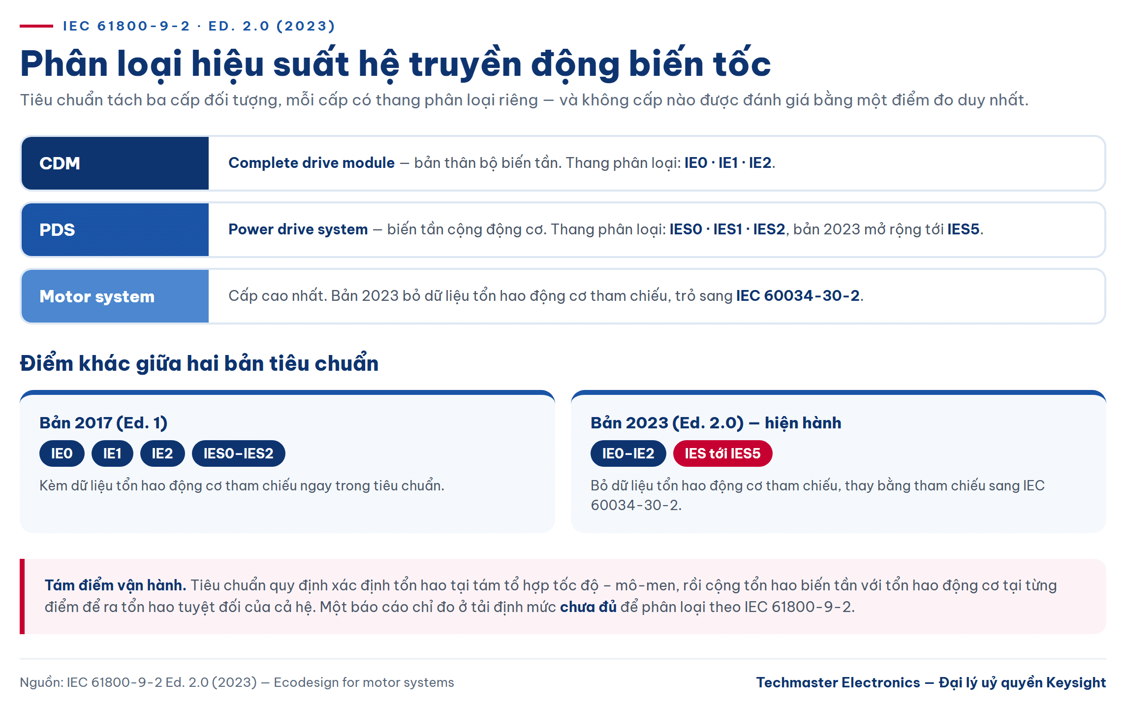 đo hiệu suất bộ nghịch lưu theo IEC 61800-9-2: các cấp CDM PDS và lớp IE IES