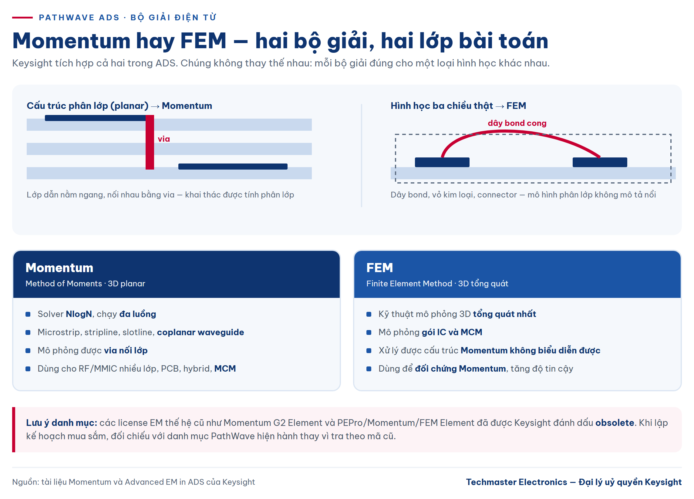 mô phỏng điện từ 3D: so sánh bộ giải Momentum Method of Moments và FEM trong ADS