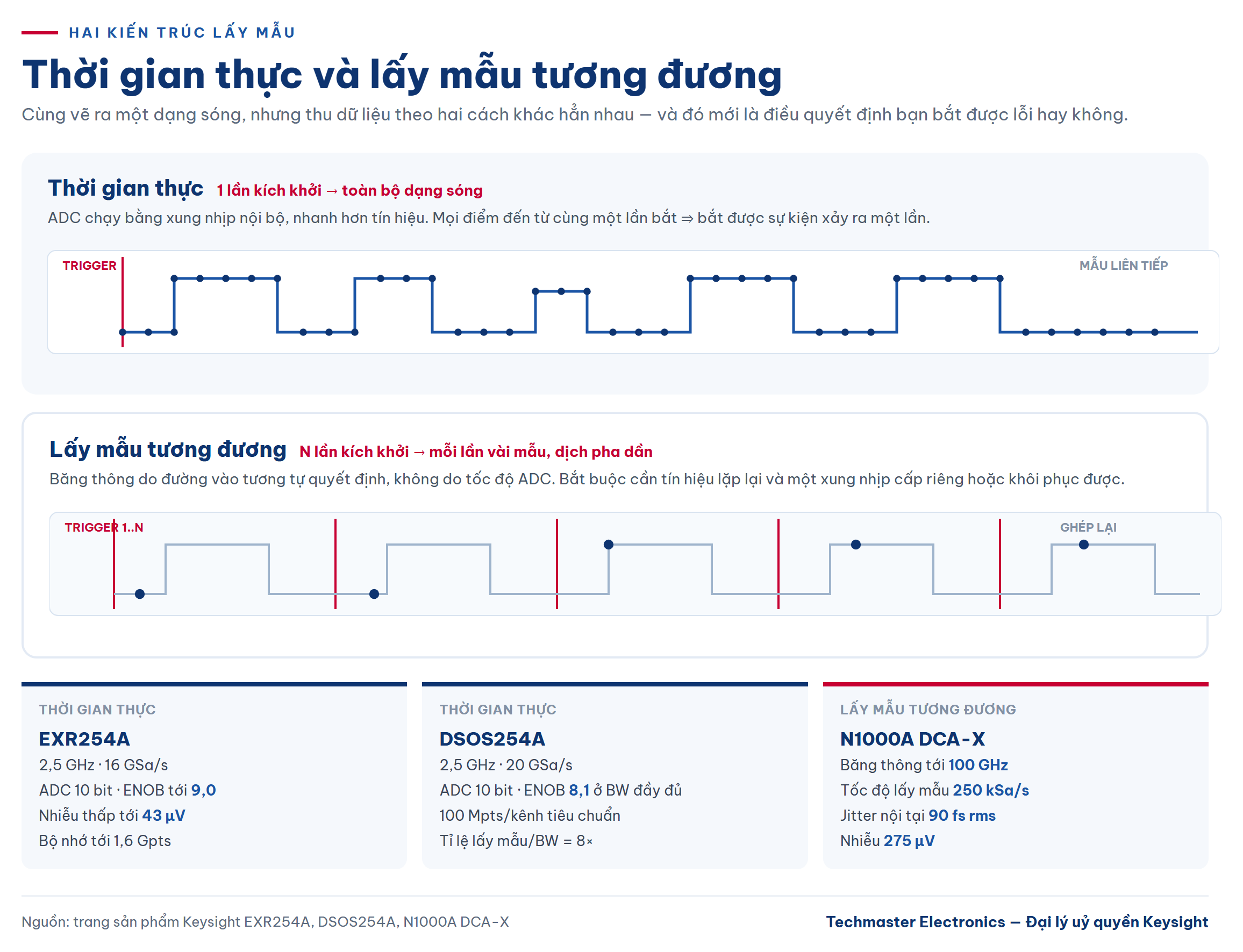 so sánh máy hiện sóng thời gian thực và lấy mẫu tương đương