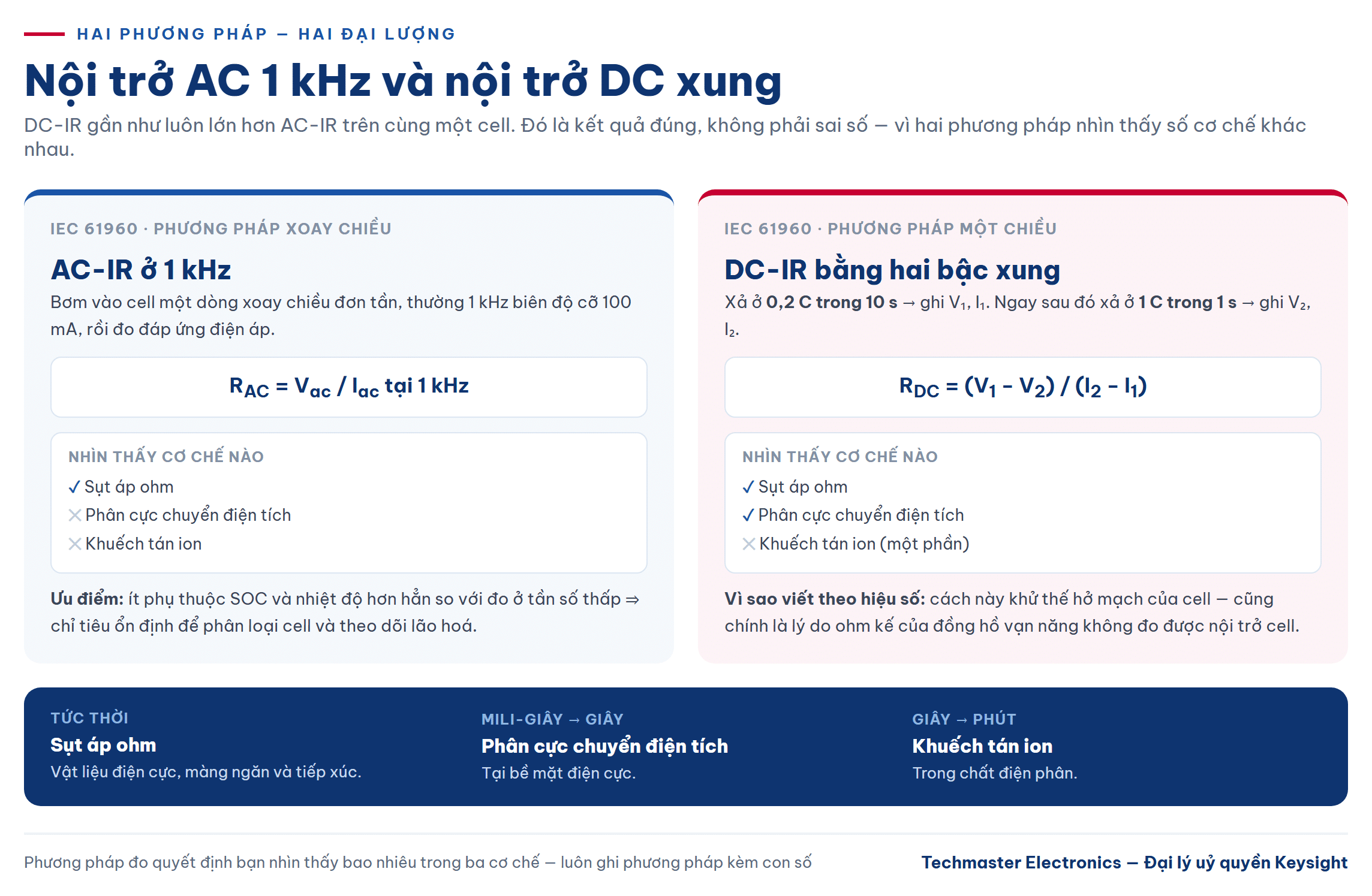 so sánh phương pháp đo nội trở pin AC 1 kHz và DC xung