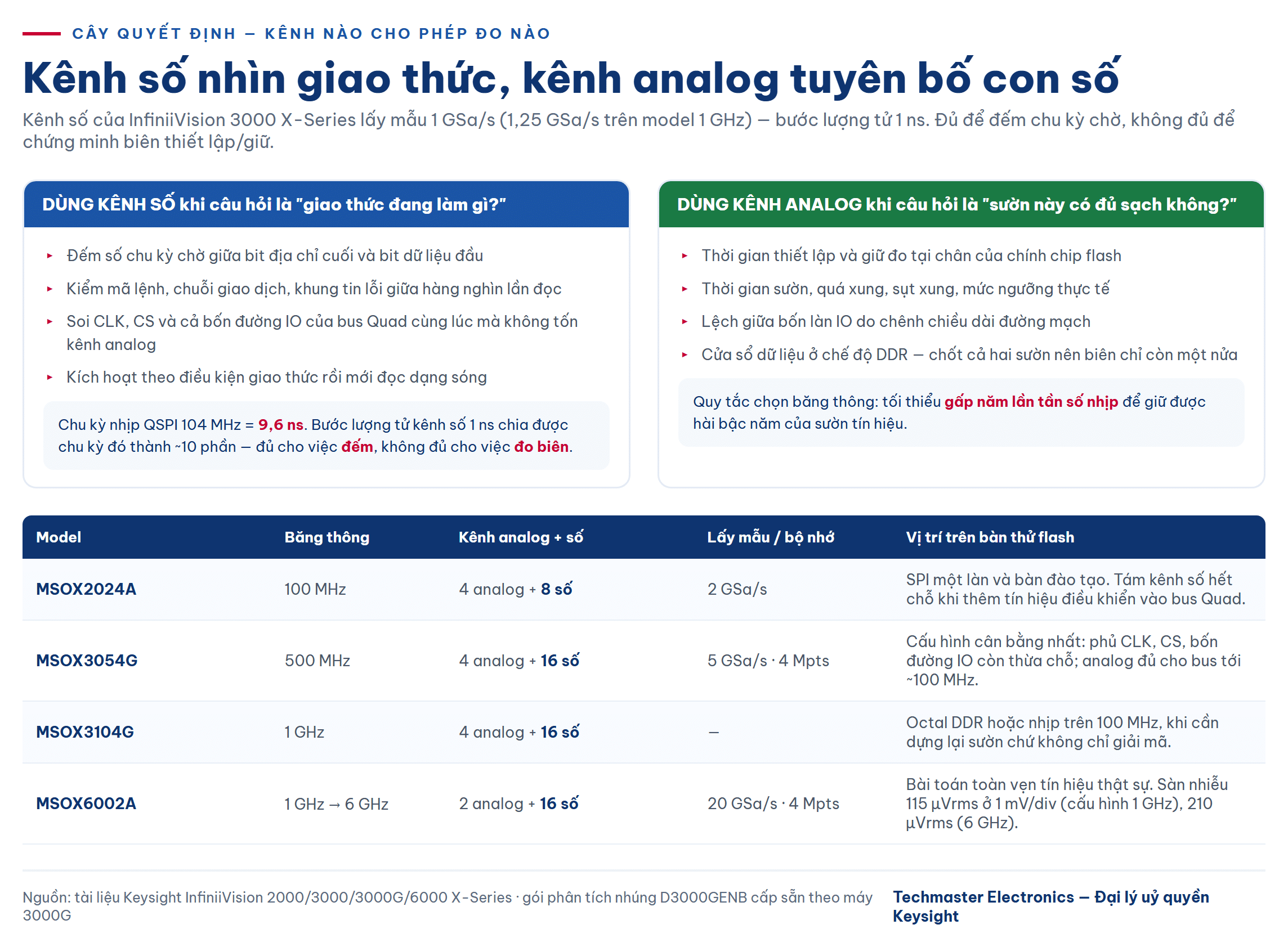 Cây quyết định chọn kênh số hay kênh analog khi kiểm thử SPI flash trên máy hiện sóng