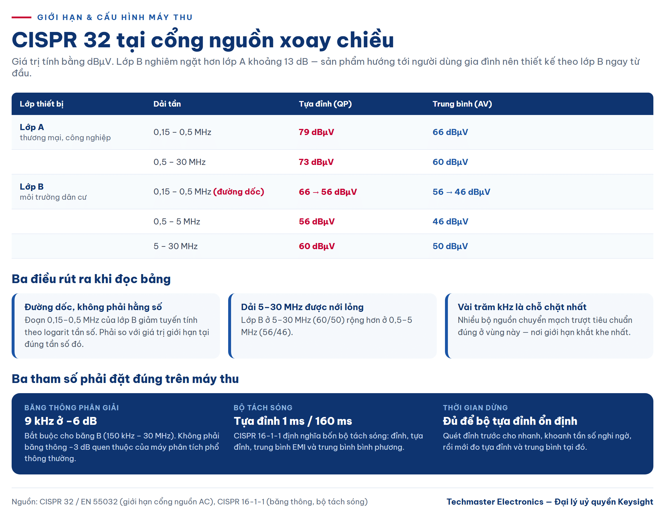 giới hạn phát xạ dẫn CISPR 32 lớp A và lớp B