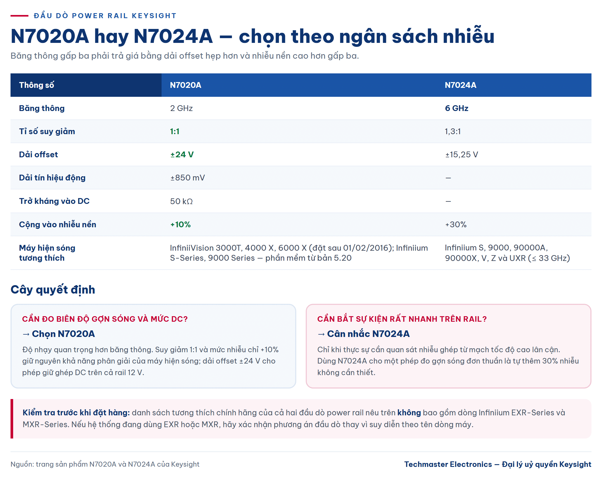 đầu dò power rail N7020A và N7024A: bảng so sánh thông số
