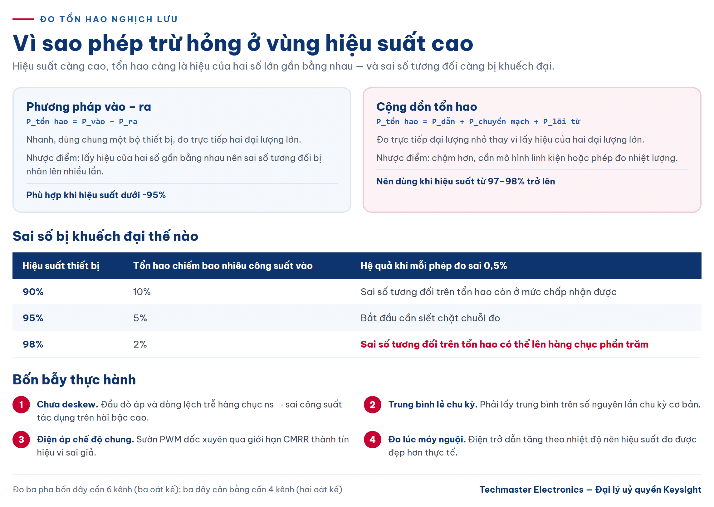 công suất ba pha: so sánh phương pháp vào-ra và cộng dồn tổn hao nghịch lưu