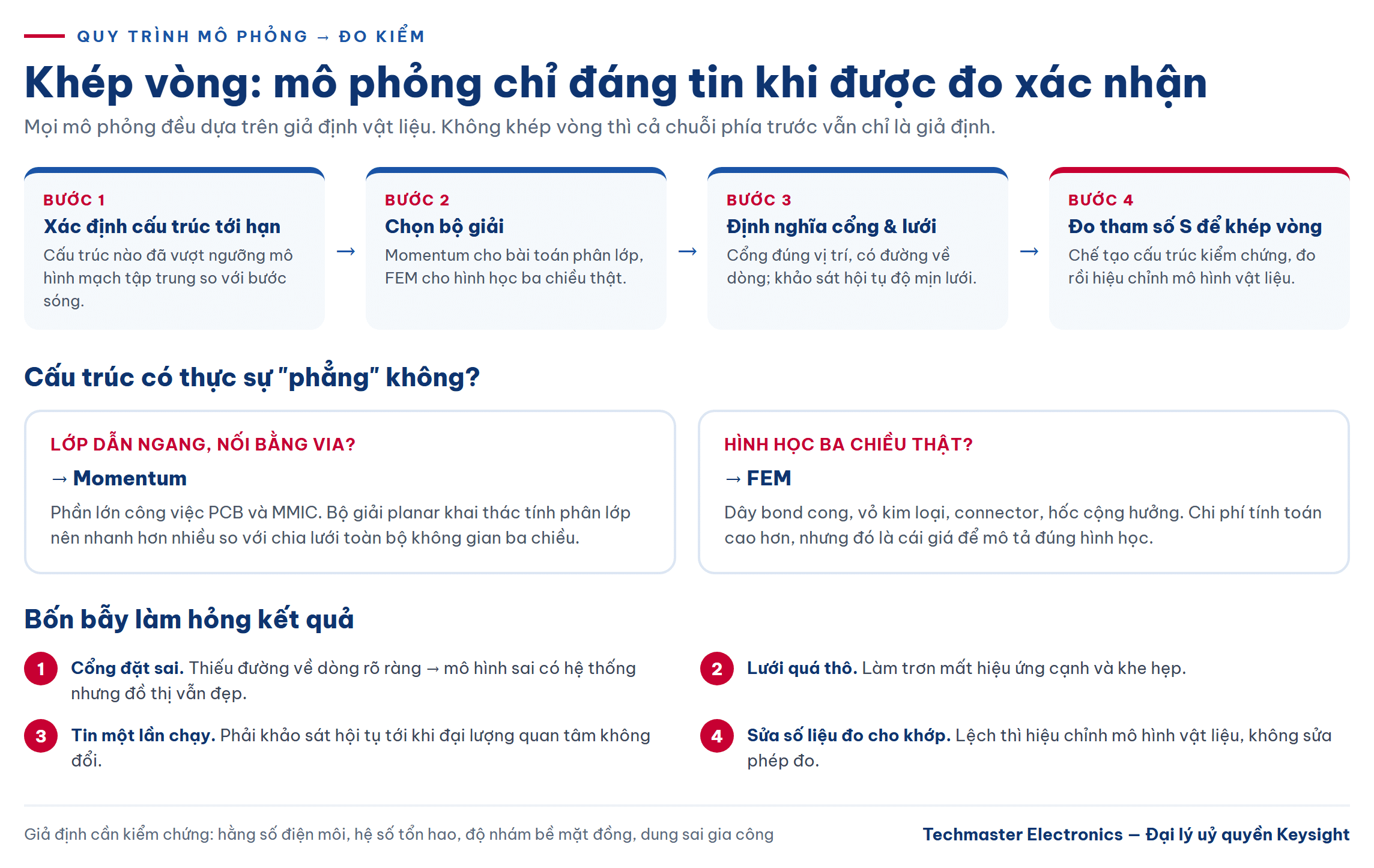mô phỏng gói linh kiện: cây quyết định chọn bộ giải và quy trình khép vòng bằng đo kiểm