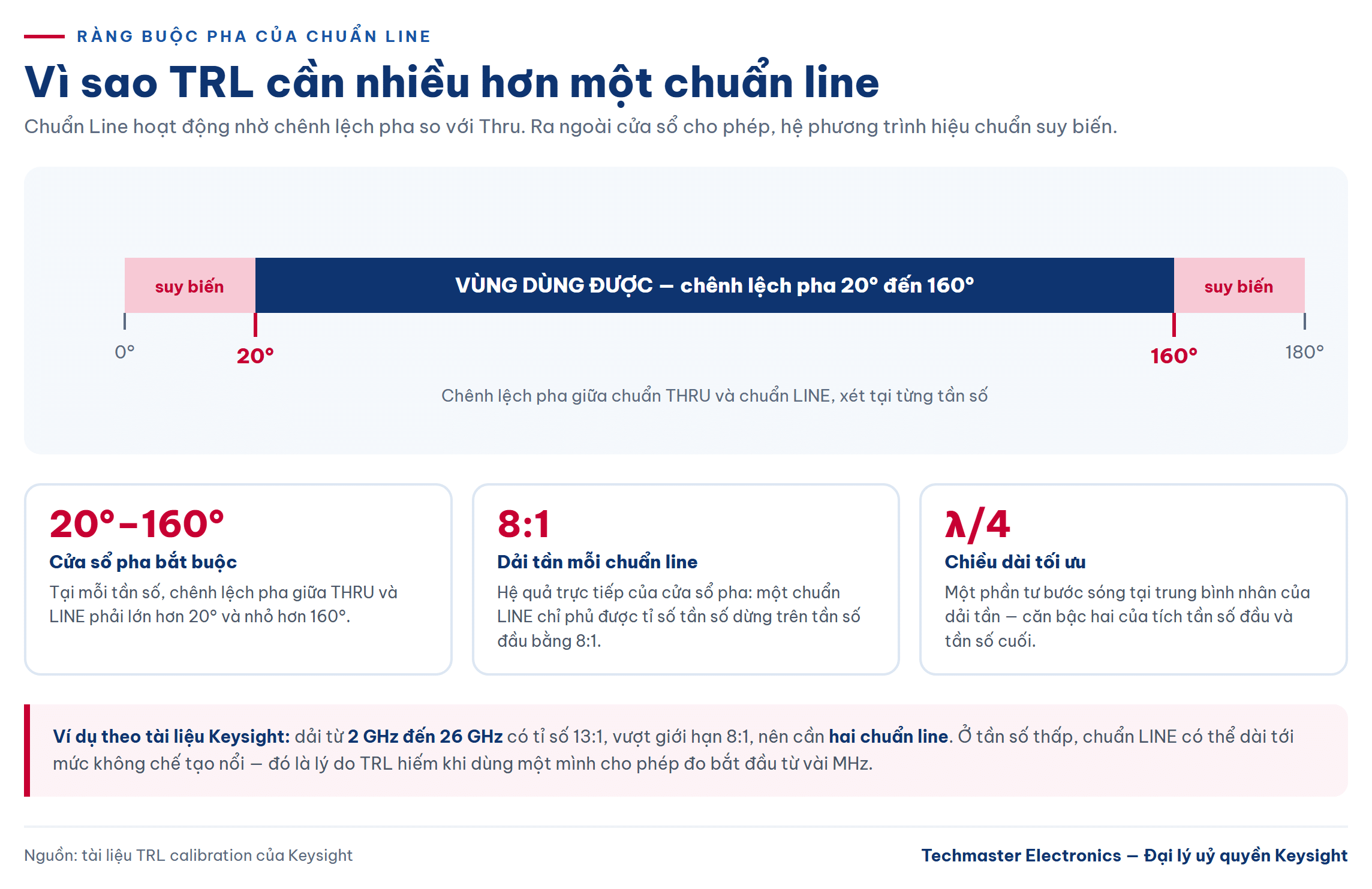 hiệu chuẩn TRL: ràng buộc pha 20-160 độ và giới hạn dải tần 8:1 của một chuẩn line