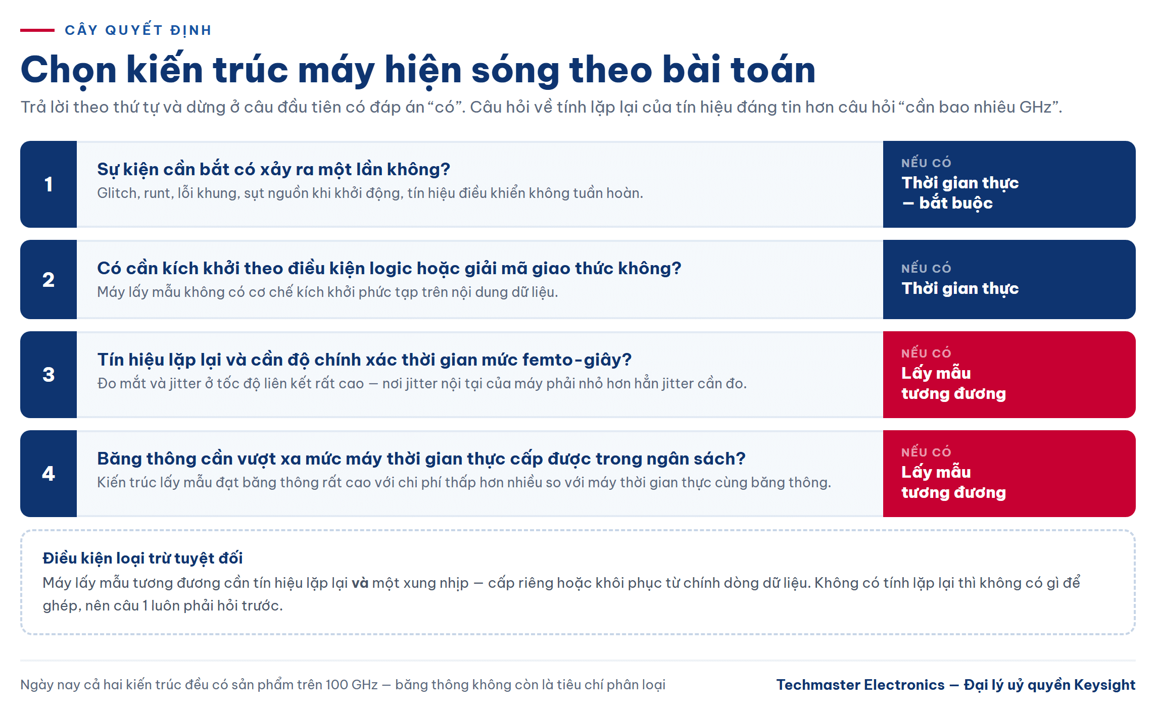 cây quyết định chọn kiến trúc máy hiện sóng