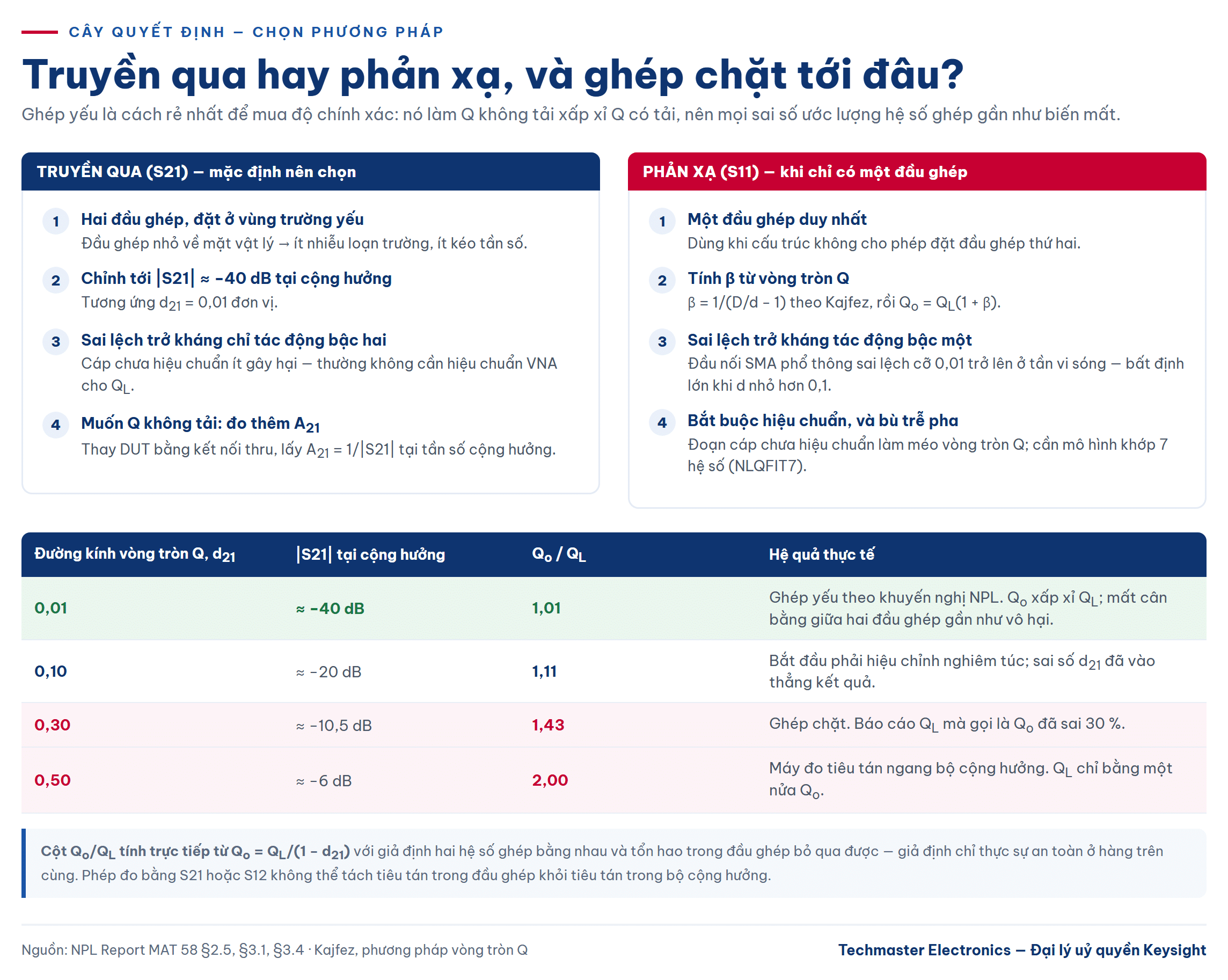 Cây quyết định chọn phương pháp truyền qua hay phản xạ khi đo hệ số phẩm chất Q