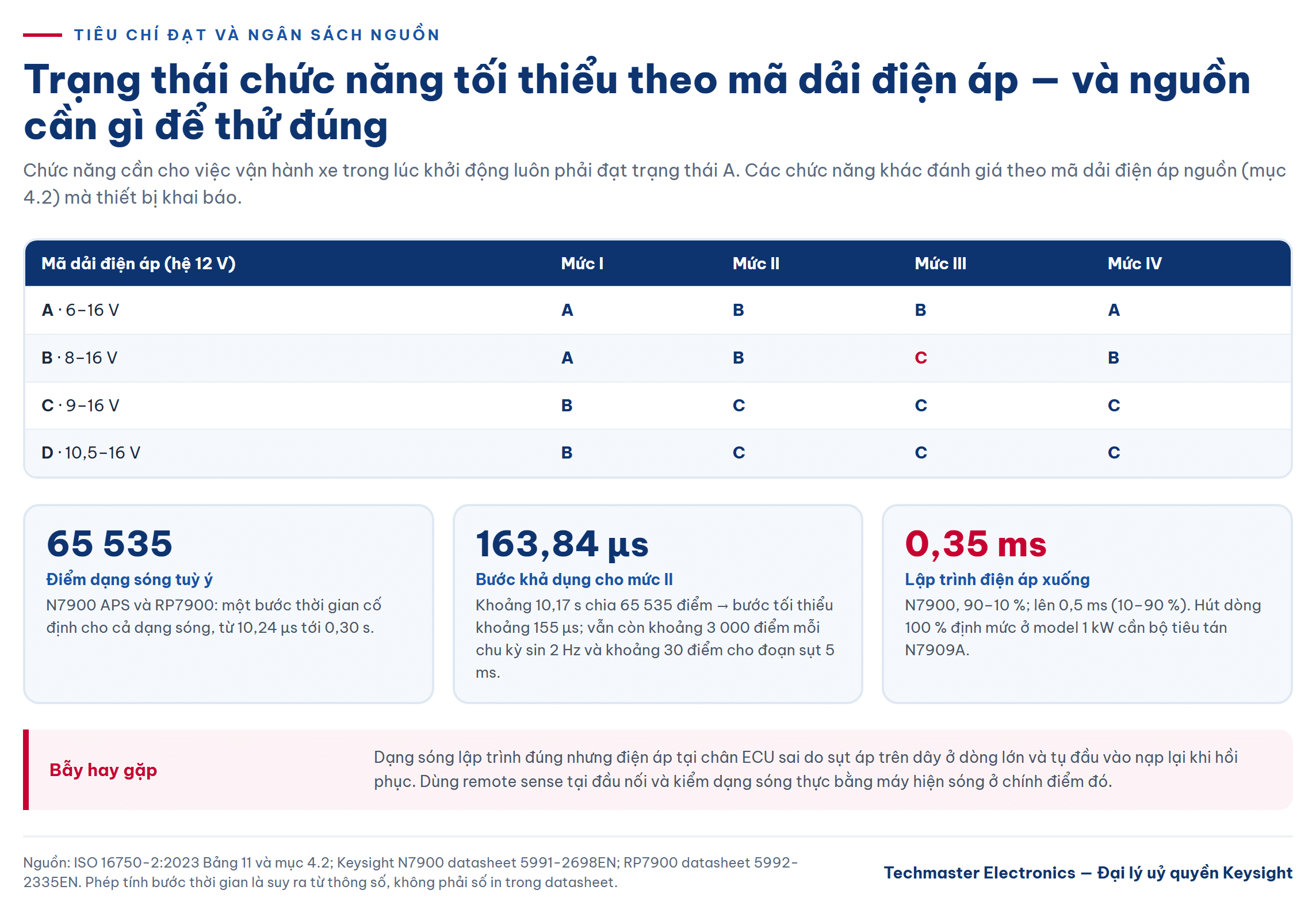 Bảng trạng thái chức năng theo mã dải điện áp ISO 16750-2 và thông số nguồn DC tuỳ biến dạng sóng