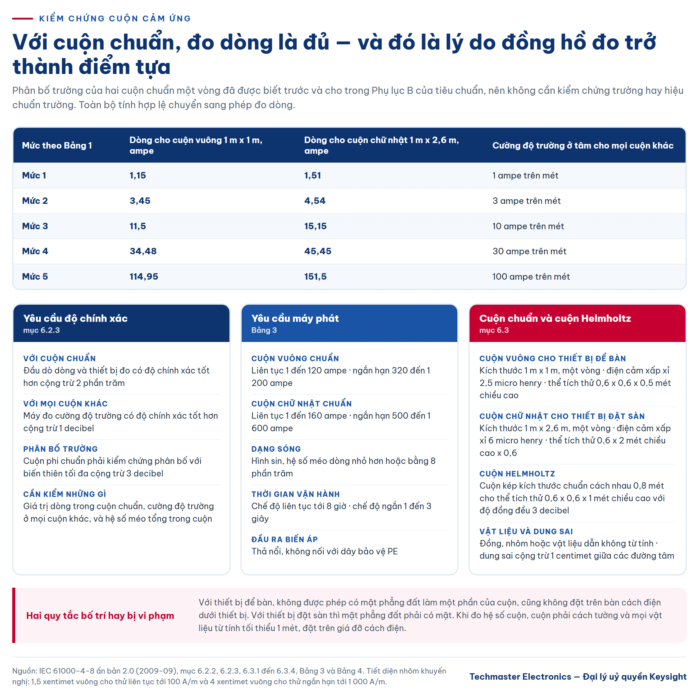 Bảng dòng kiểm chứng cho cuộn cảm ứng chuẩn và yêu cầu độ chính xác theo IEC 61000-4-8