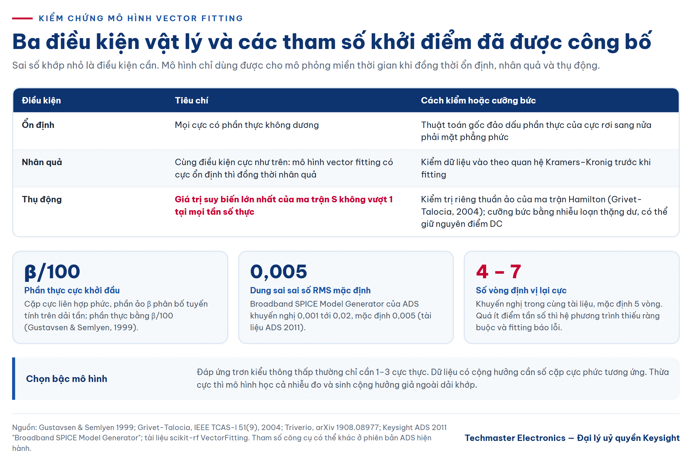 Bảng ba điều kiện kiểm chứng mô hình vector fitting: ổn định, nhân quả, thụ động
