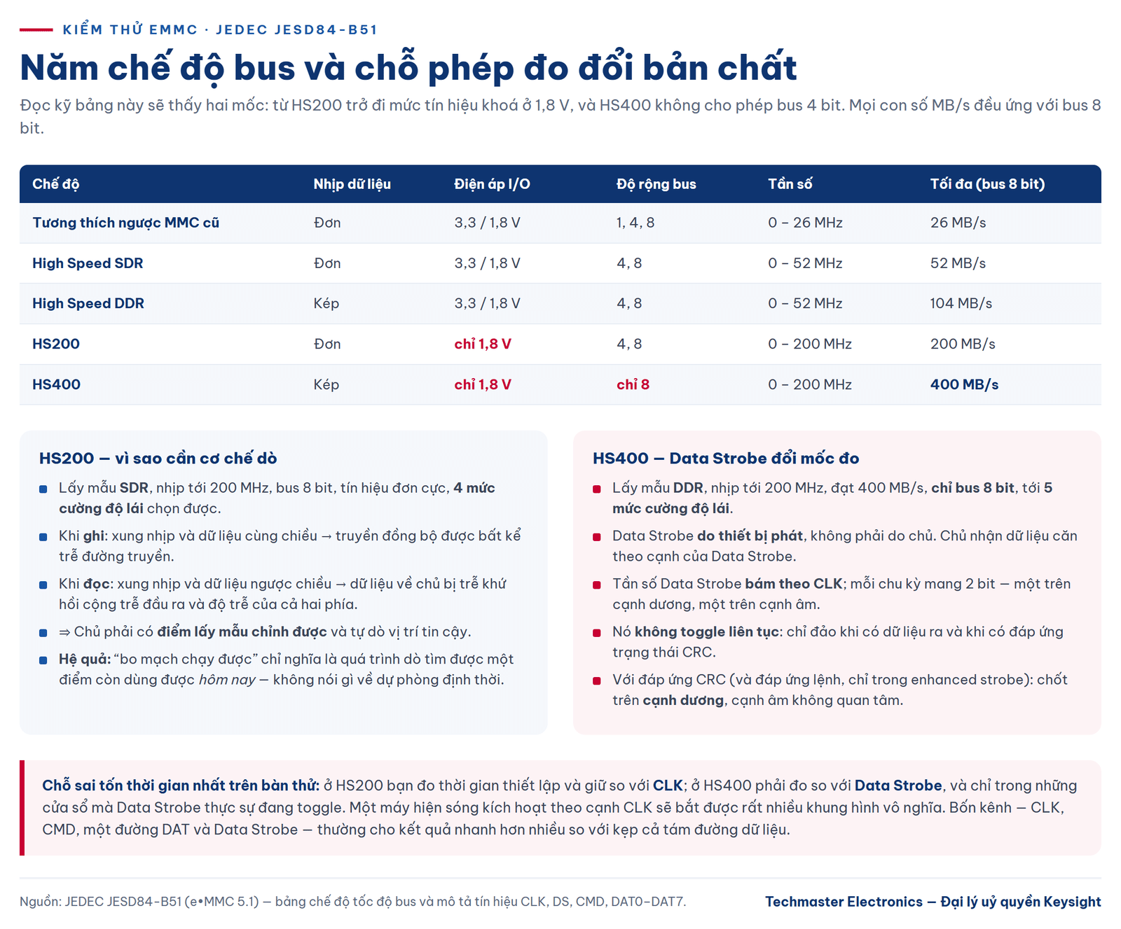 kiểm thử eMMC — năm chế độ bus và Data Strobe