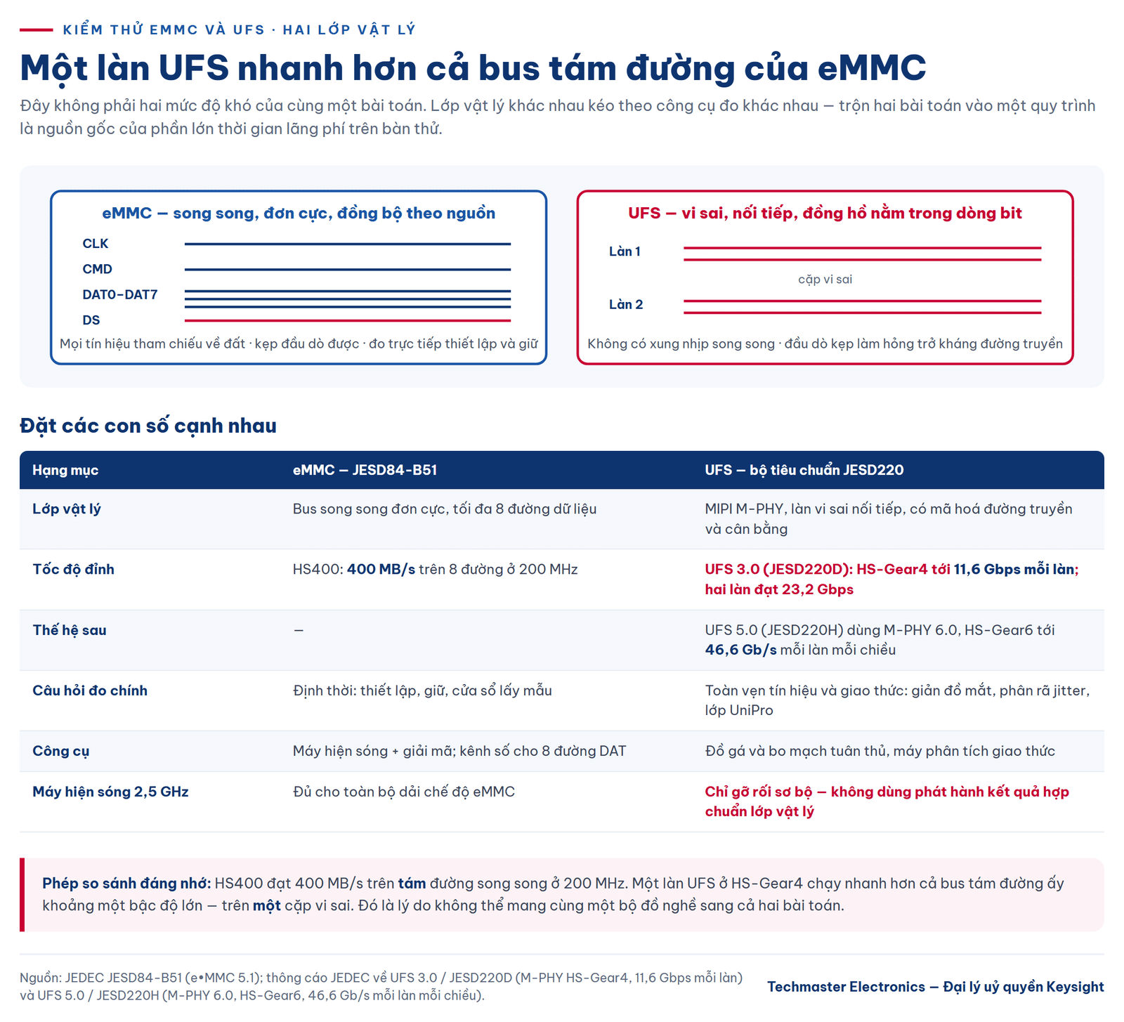 kiểm thử eMMC và UFS — hai lớp vật lý khác nhau