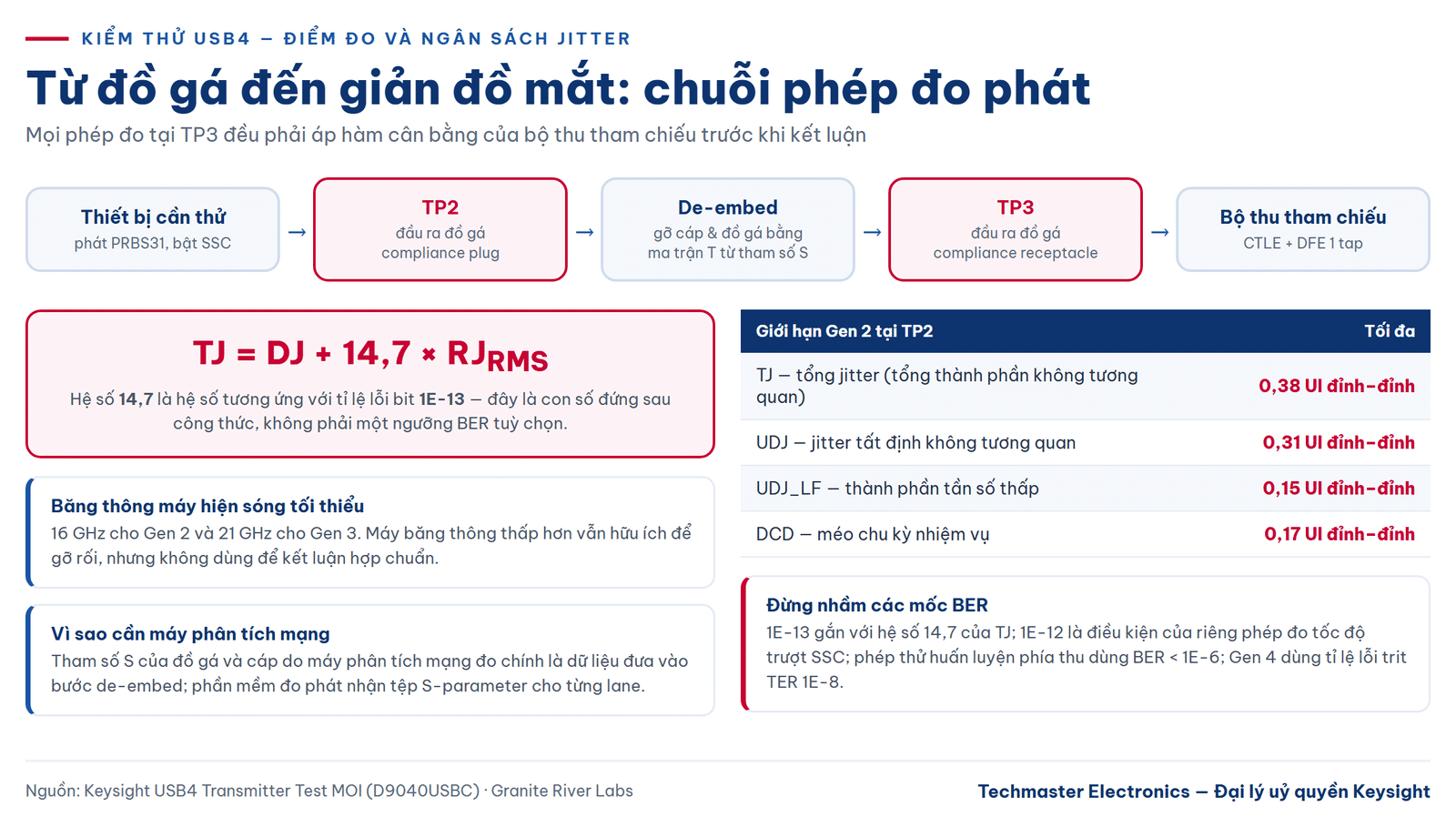 kiểm thử USB4 — điểm đo TP2, TP3 và ngân sách jitter