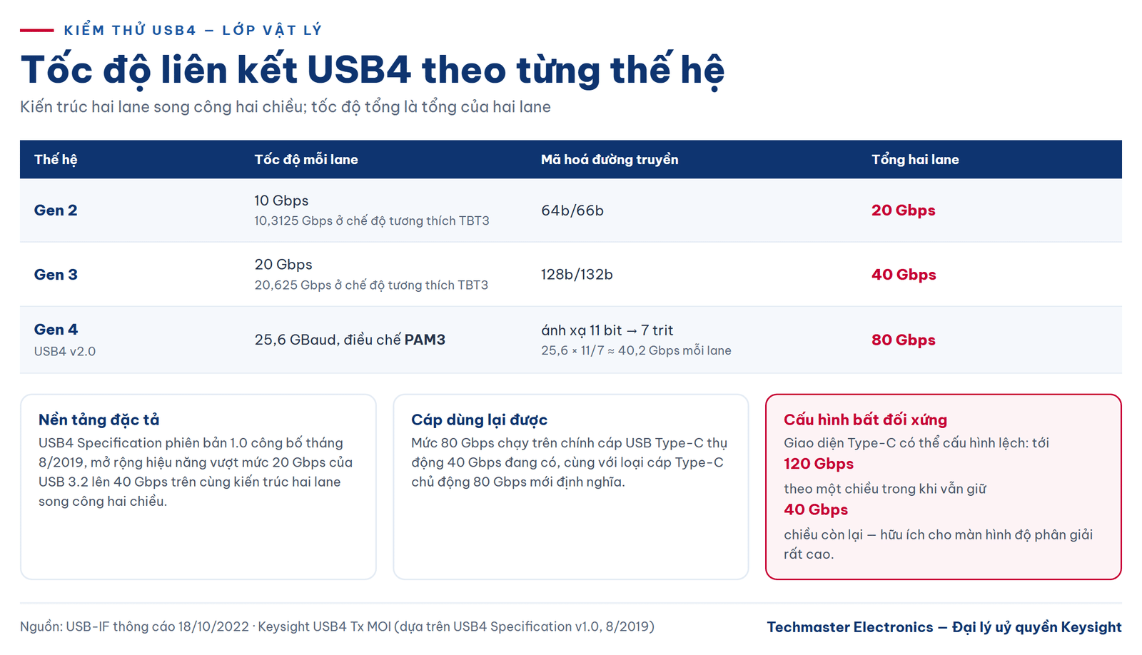 kiểm thử USB4 — tốc độ liên kết theo thế hệ
