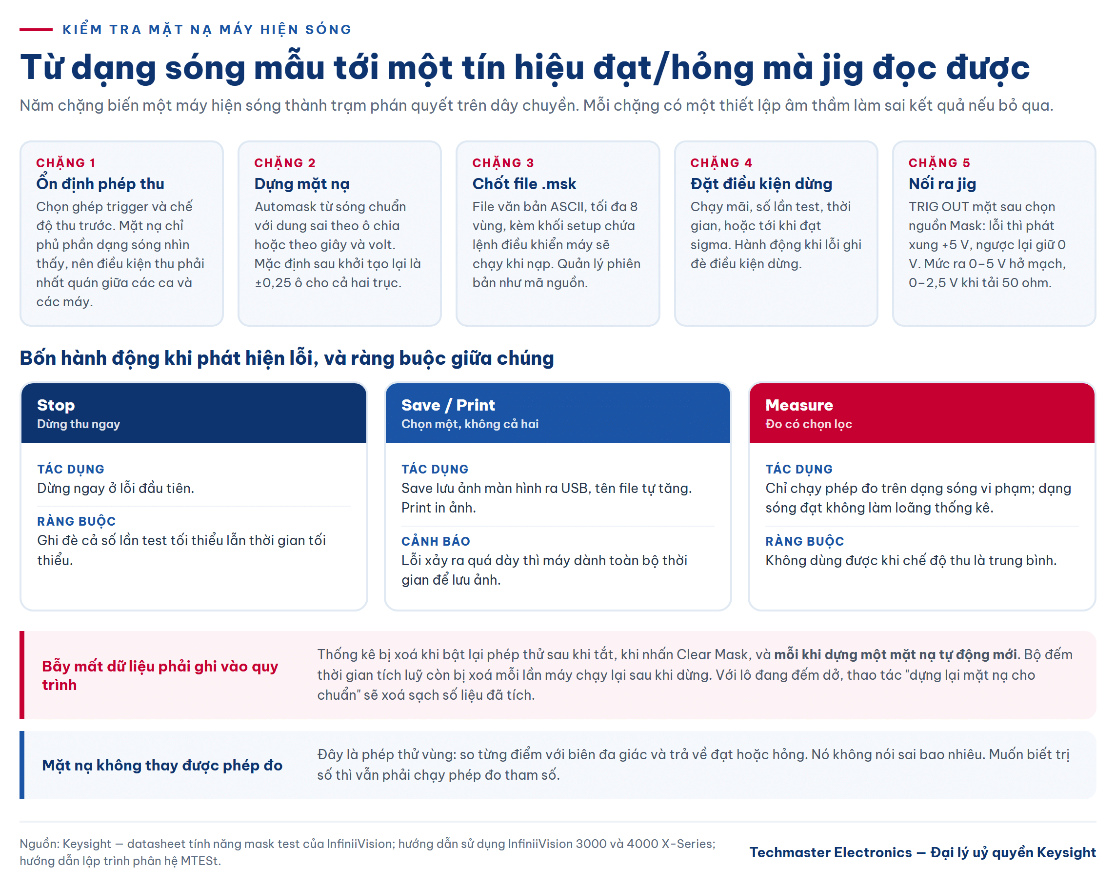 Sơ đồ quy trình kiểm tra mặt nạ máy hiện sóng trên dây chuyền sản xuất, từ sóng mẫu tới tín hiệu đạt hỏng