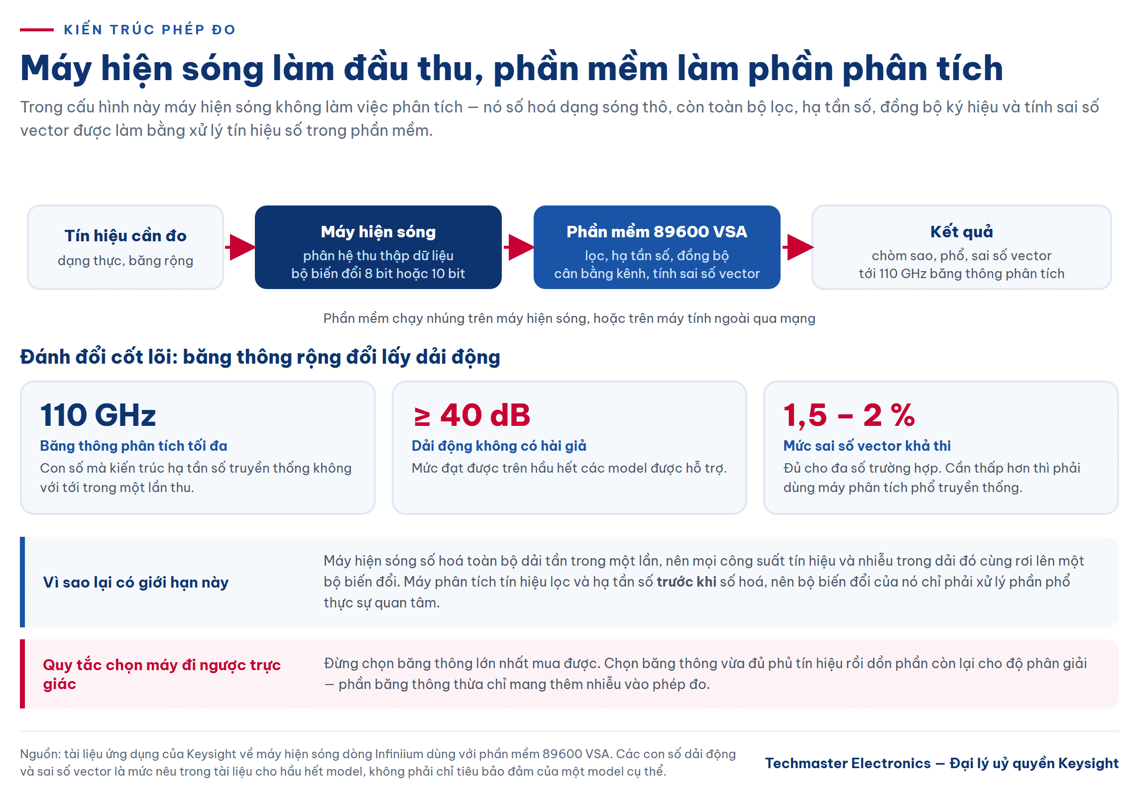Sơ đồ kiến trúc phân tích tín hiệu vector trên máy hiện sóng với phần mềm 89600 VSA