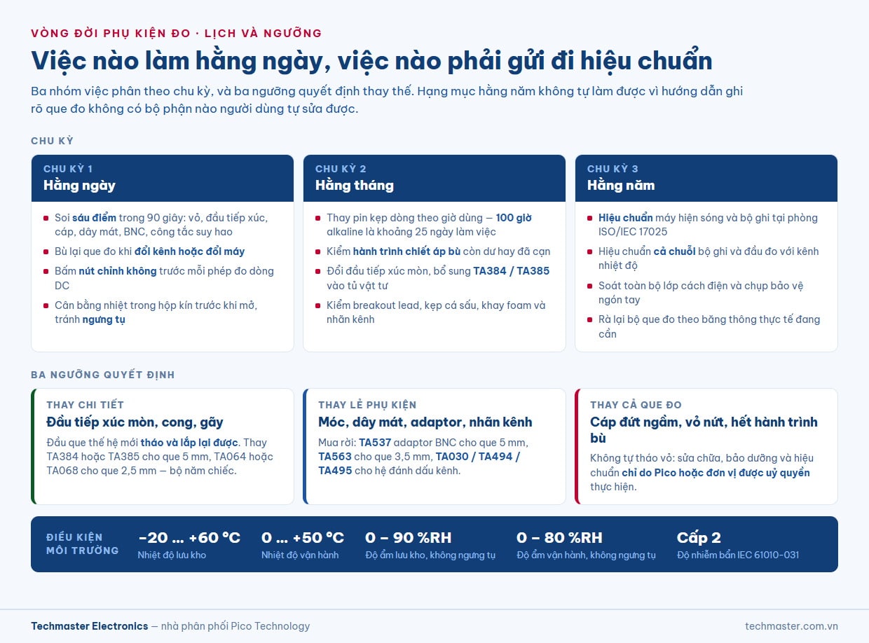 Lịch bảo trì phụ kiện đo Pico theo chu kỳ ngày, tháng, năm và ba ngưỡng quyết định khi nào thay que đo