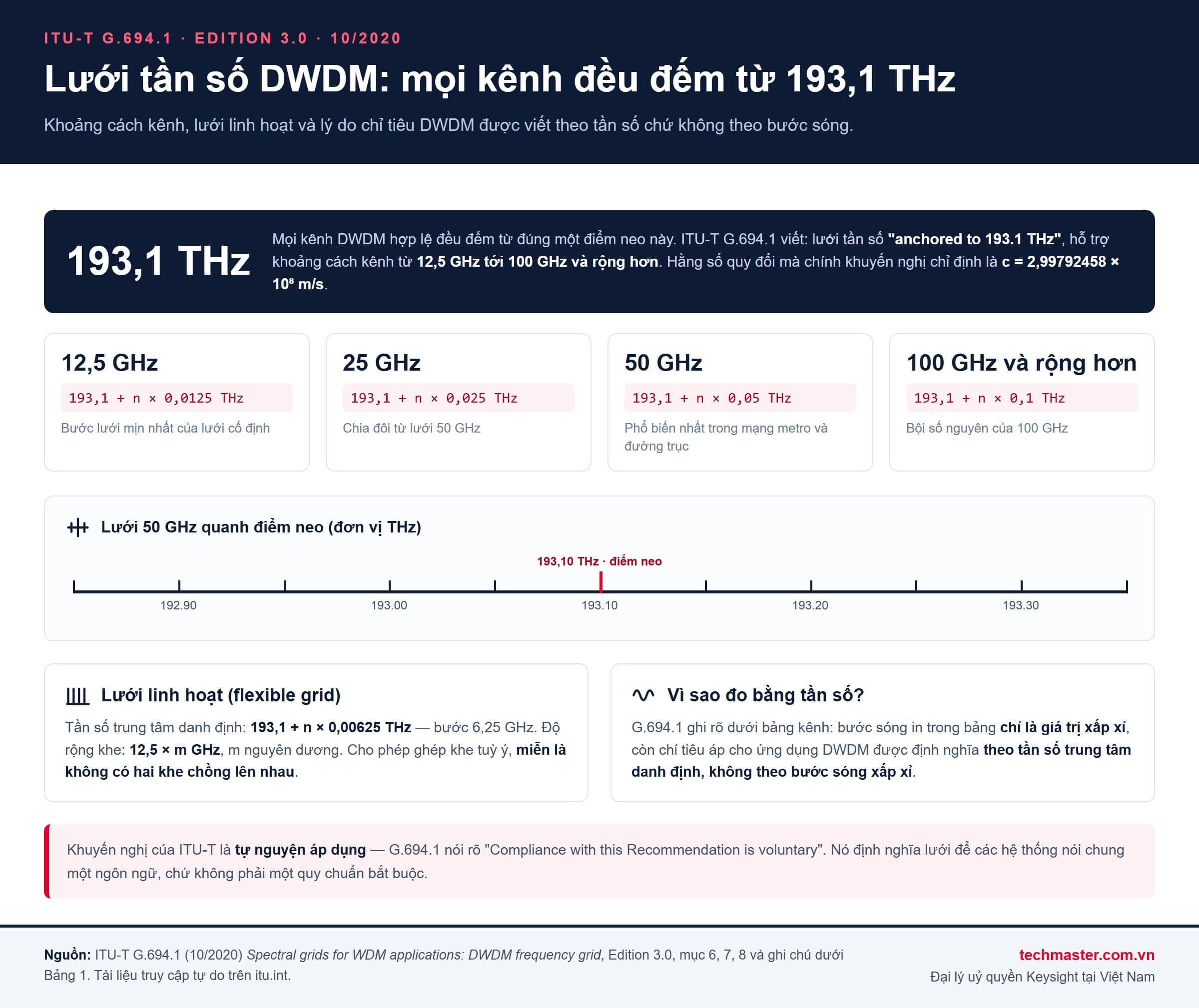 Lưới tần số DWDM theo ITU-T G.694.1 neo tại 193,1 THz với các bước 12,5 / 25 / 50 / 100 GHz