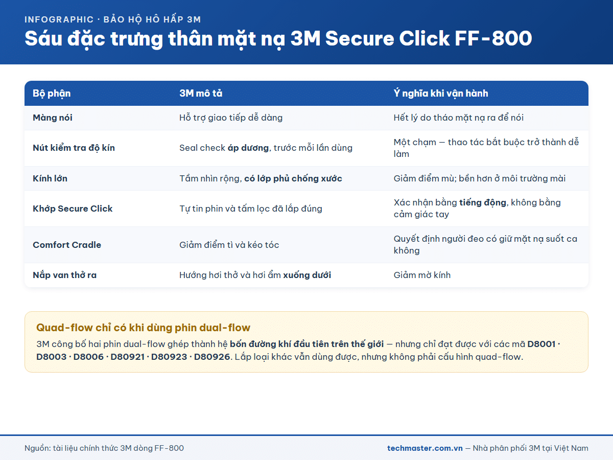 Sáu đặc trưng thân mặt nạ 3M Secure Click FF-800