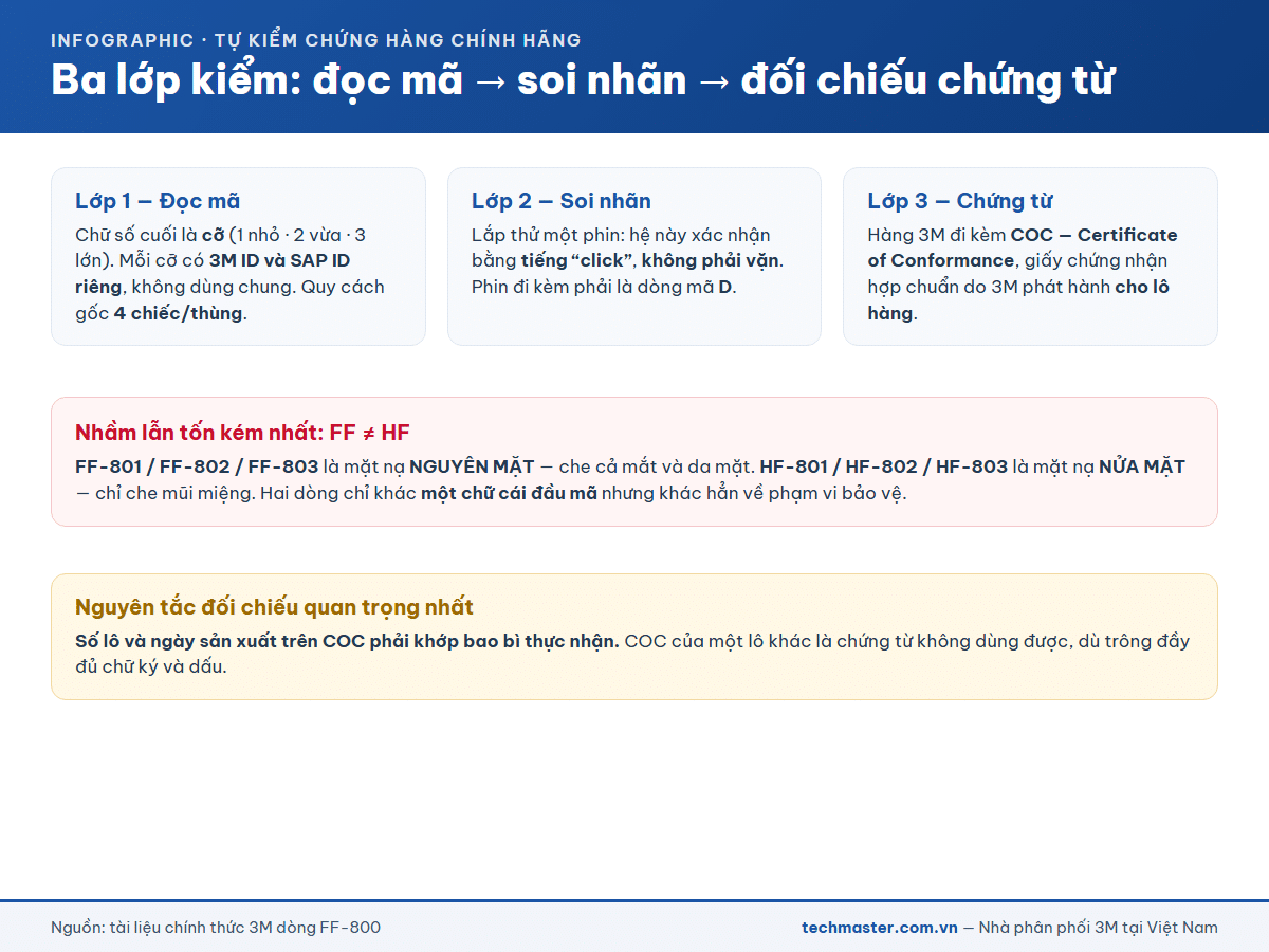 Ba lớp kiểm chứng hàng 3M FF-800 chính hãng: đọc mã, soi nhãn, đối chiếu COC