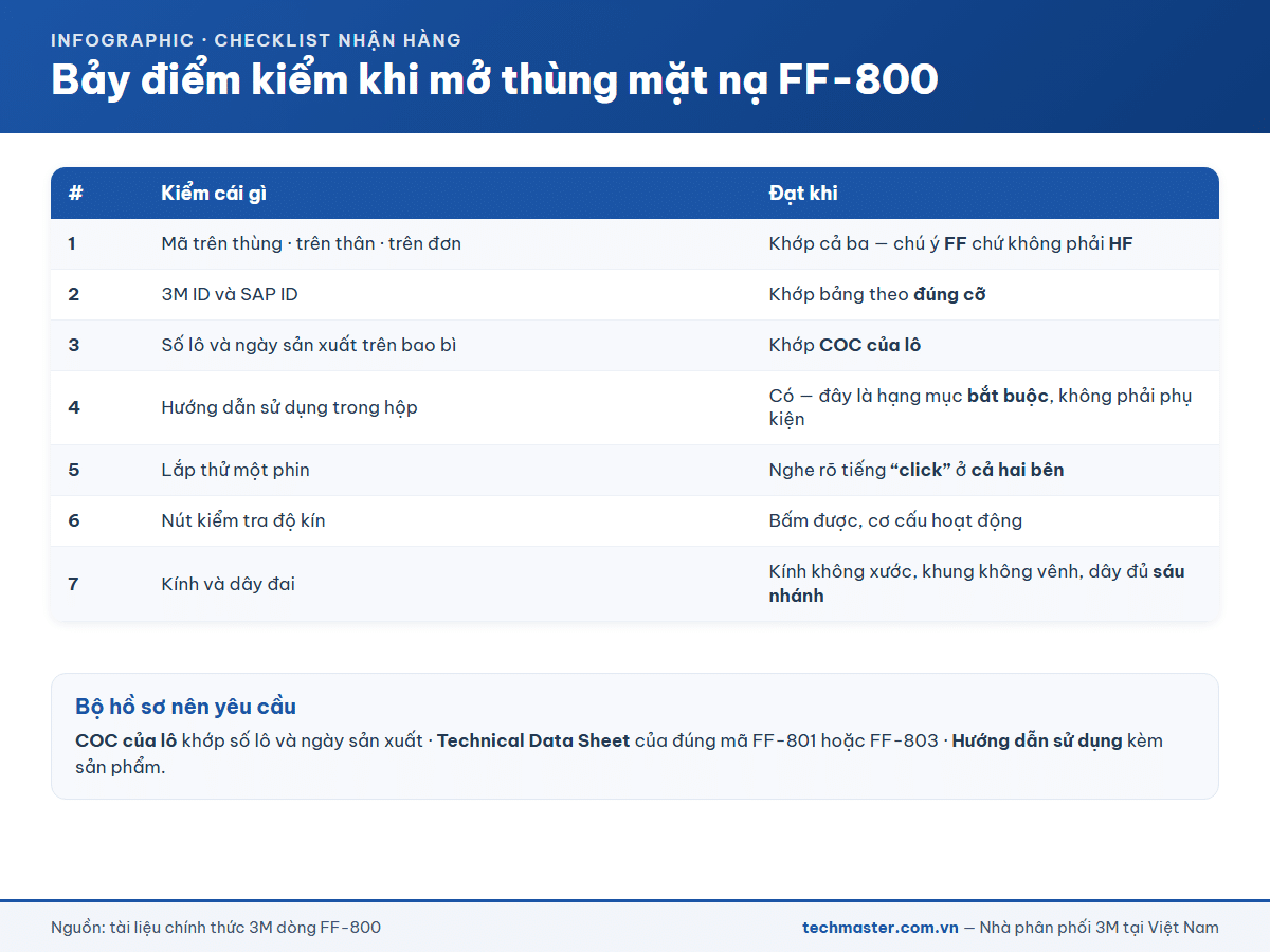Checklist bảy điểm kiểm khi mở thùng mặt nạ 3M FF-800