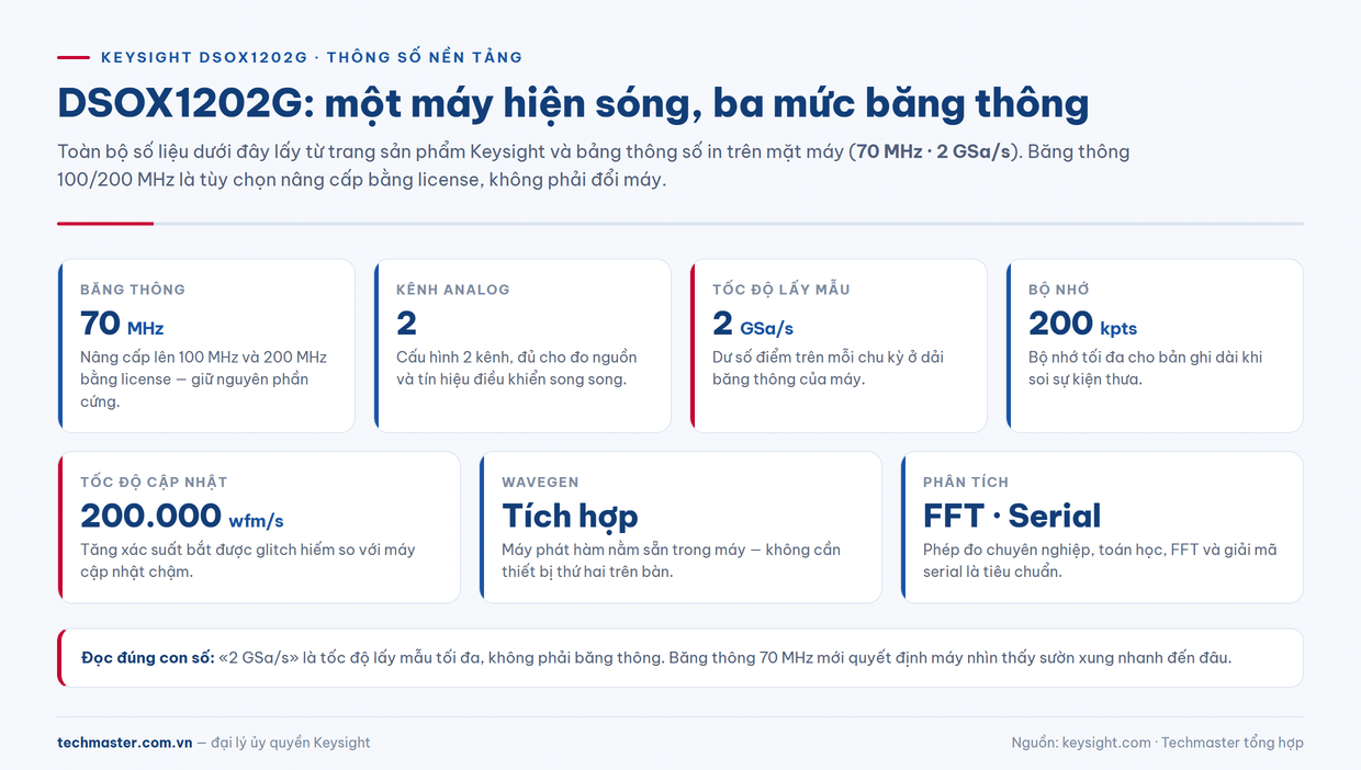 Infographic thông số Keysight DSOX1202G: băng thông 70 MHz, 2 GSa/s, bộ nhớ 200 kpts, WaveGen tích hợp
