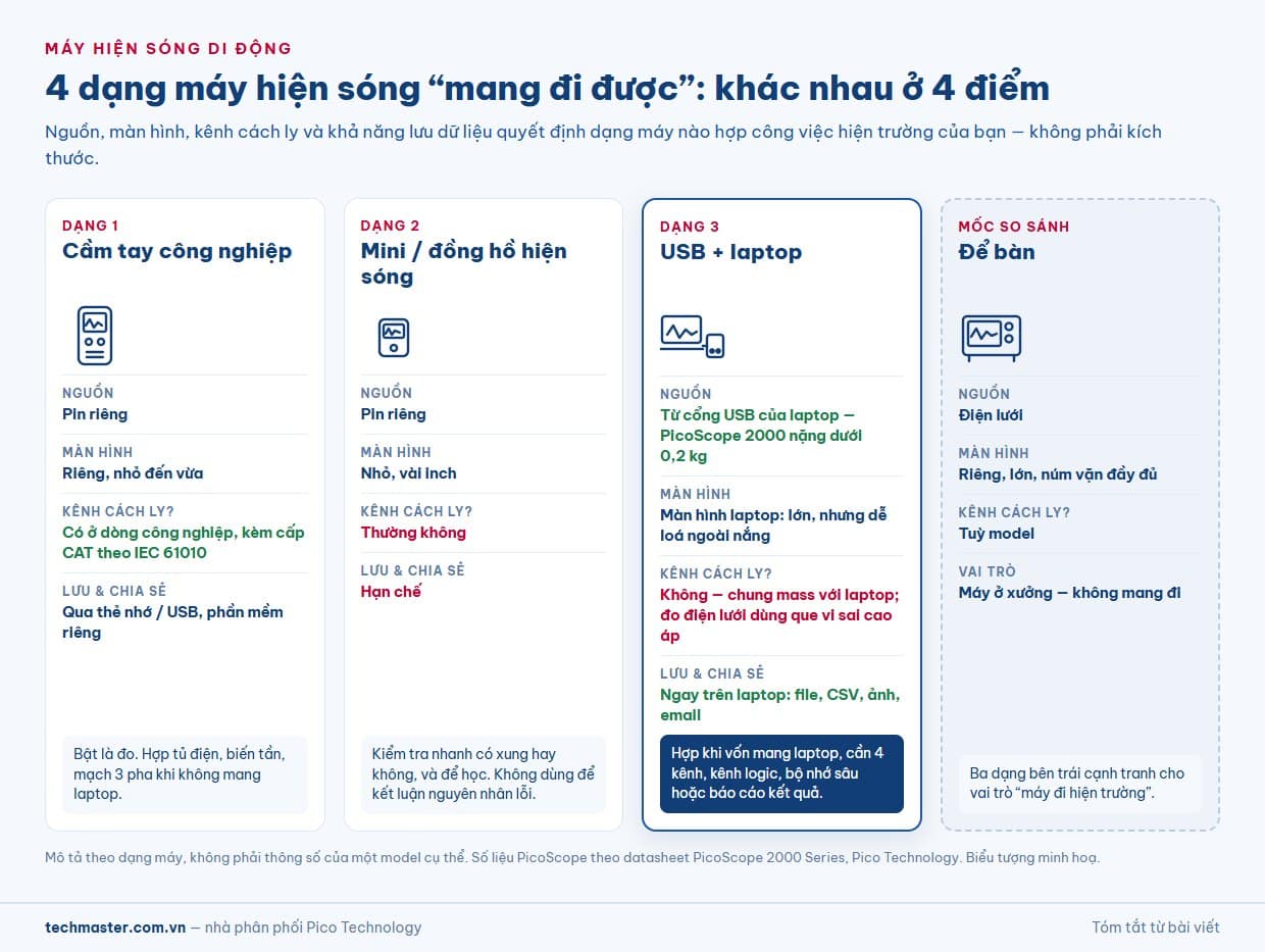 4 dạng máy hiện sóng: máy hiện sóng cầm tay, máy hiện sóng mini, máy hiện sóng kết nối máy tính và máy để bàn