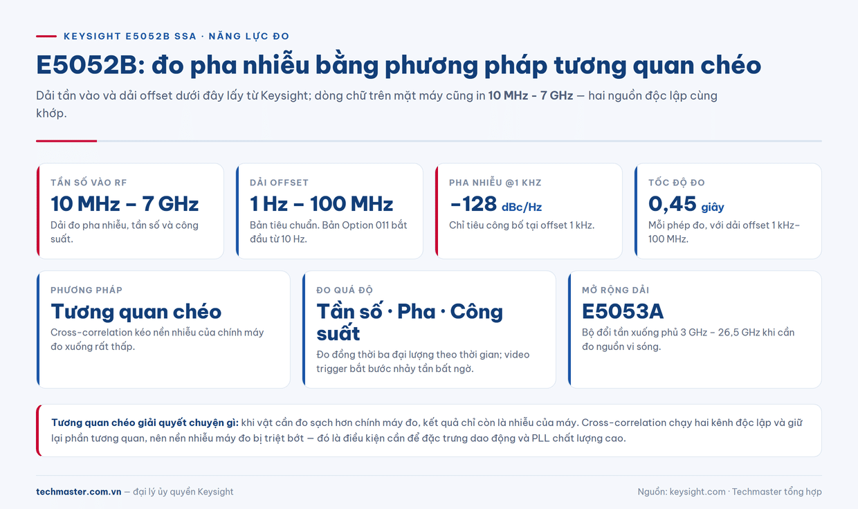Infographic năng lực đo của máy phân tích nguồn tín hiệu Keysight E5052B: dải tần, offset, pha nhiễu và tốc độ