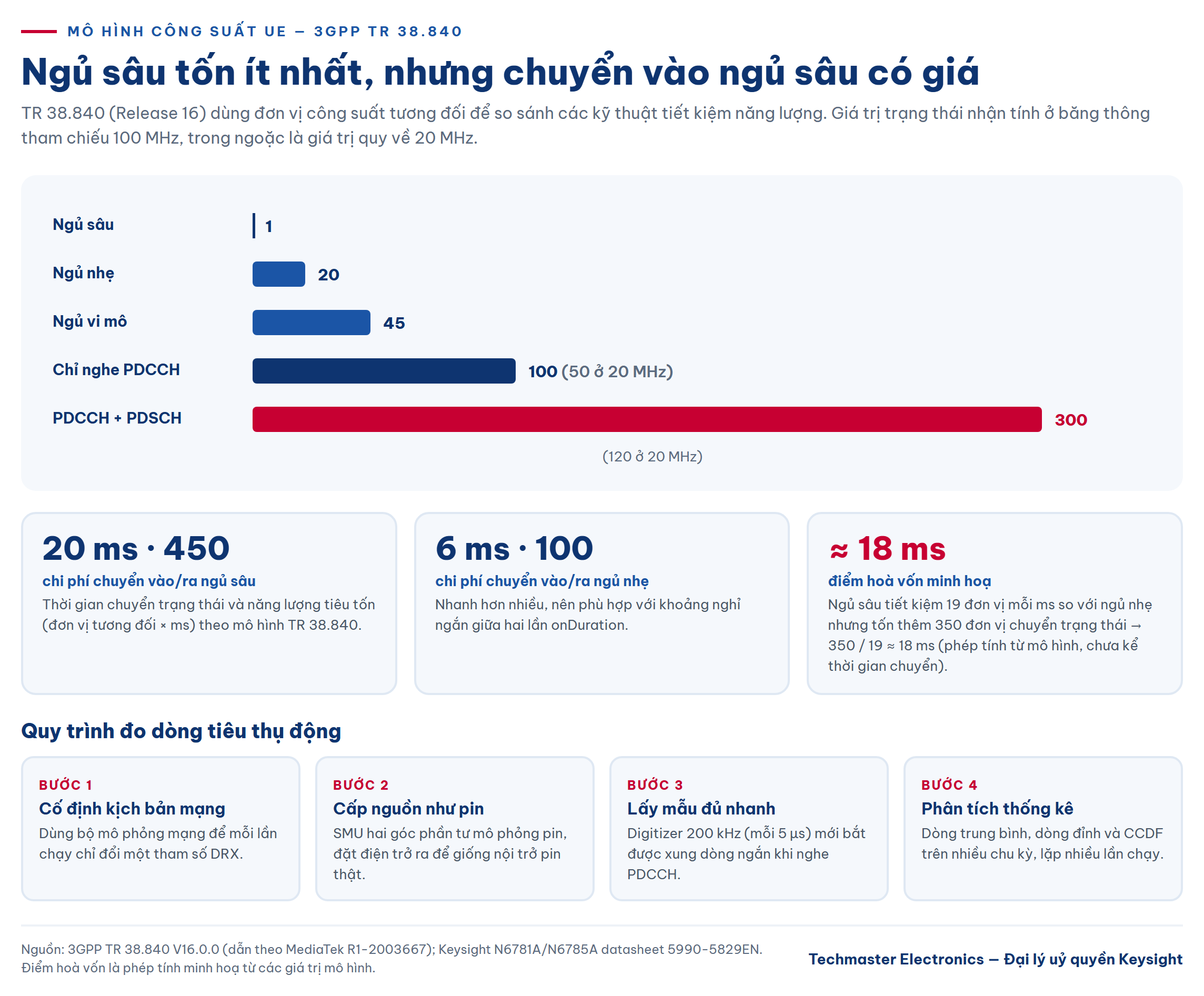 đo tiêu thụ năng lượng thiết bị 5G - mô hình công suất TR 38.840 và quy trình đo dòng tiêu thụ động