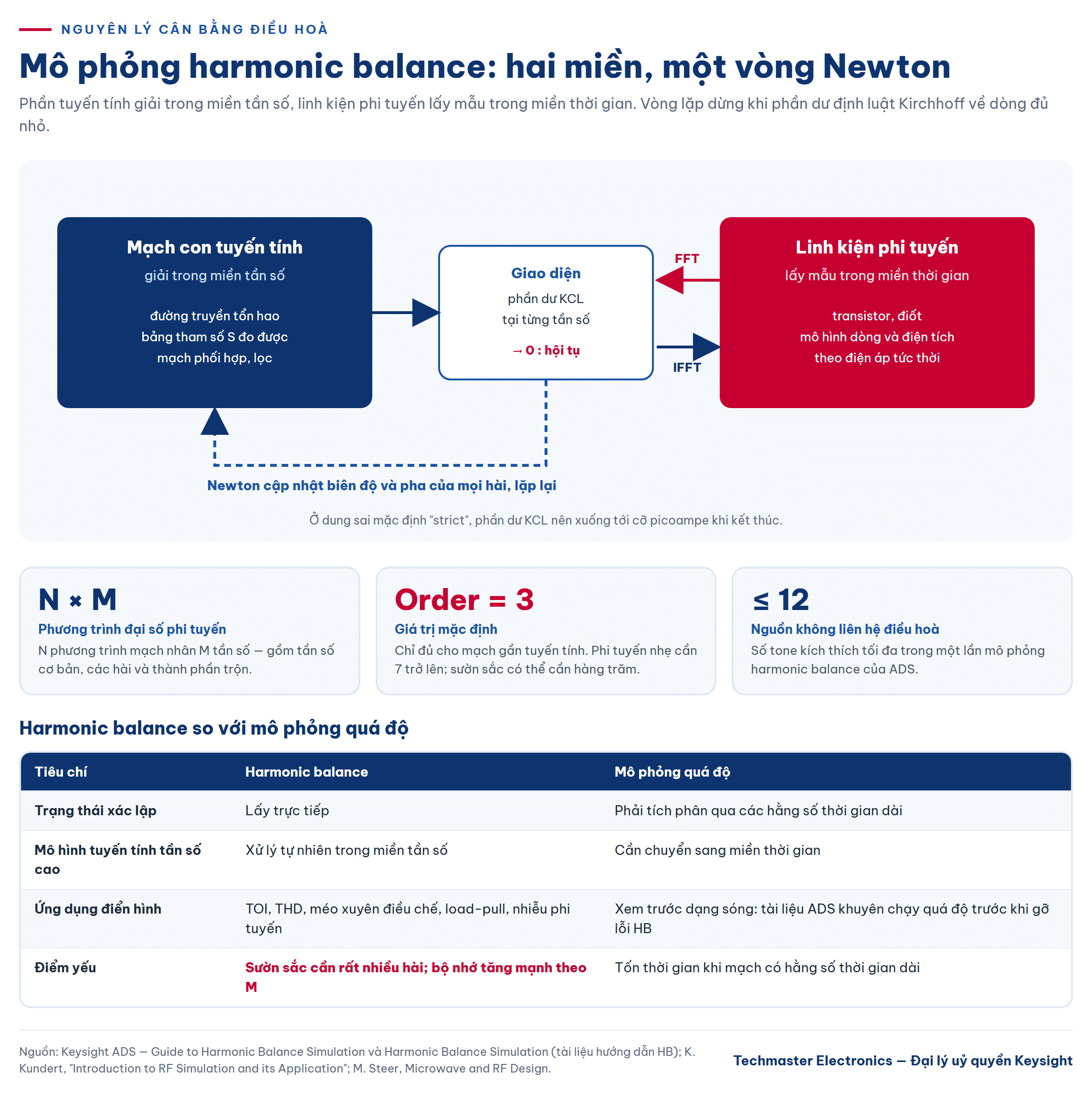 Sơ đồ nguyên lý mô phỏng harmonic balance: mạch tuyến tính miền tần số, linh kiện phi tuyến miền thời gian qua FFT