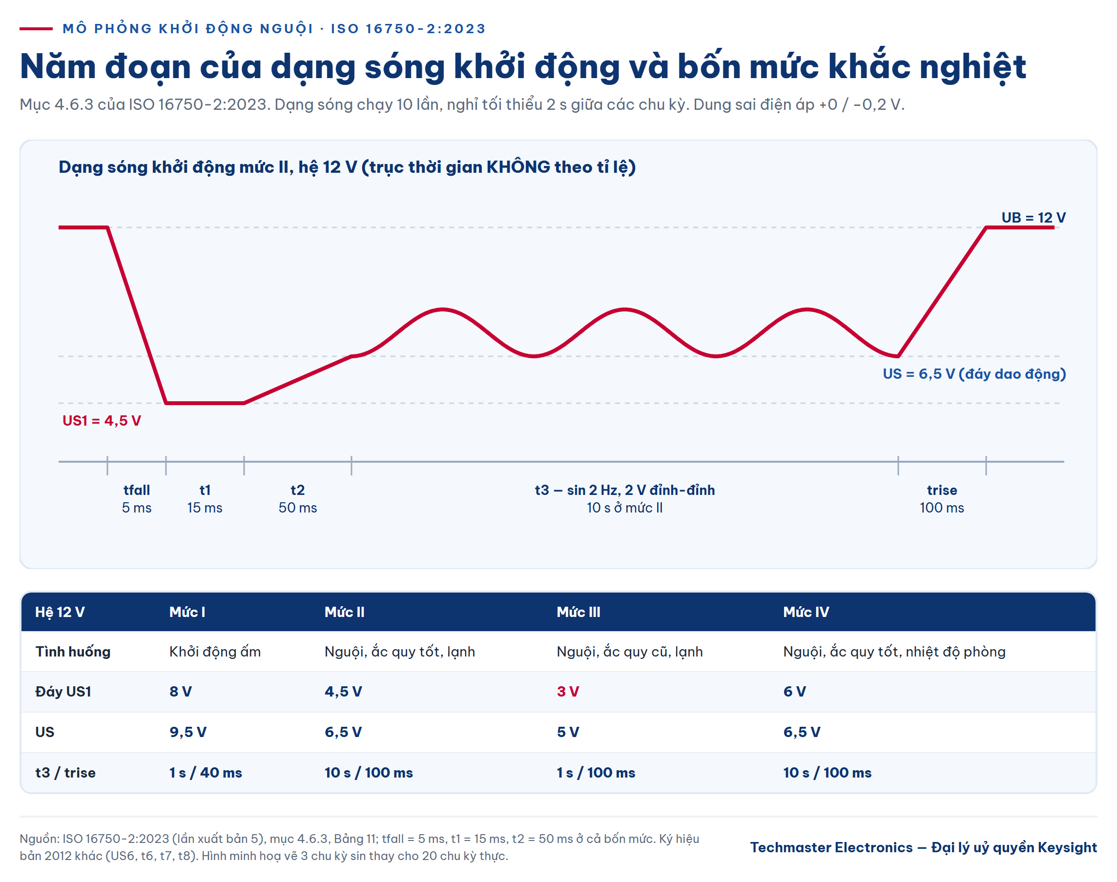Dạng sóng mô phỏng khởi động nguội theo ISO 16750-2 và bốn mức sụt áp ắc quy 12 V
