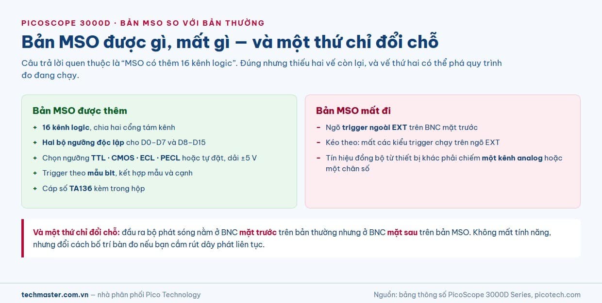 So sánh bản MSO và bản thường của PicoScope 3000D: thêm 16 kênh logic nhưng mất ngõ trigger ngoài EXT, và đầu ra máy phát đổi sang mặt sau