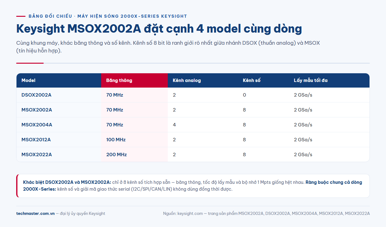 Bảng so sánh Keysight MSOX2002A với DSOX2002A MSOX2004A MSOX2012A MSOX2022A theo băng thông và số kênh