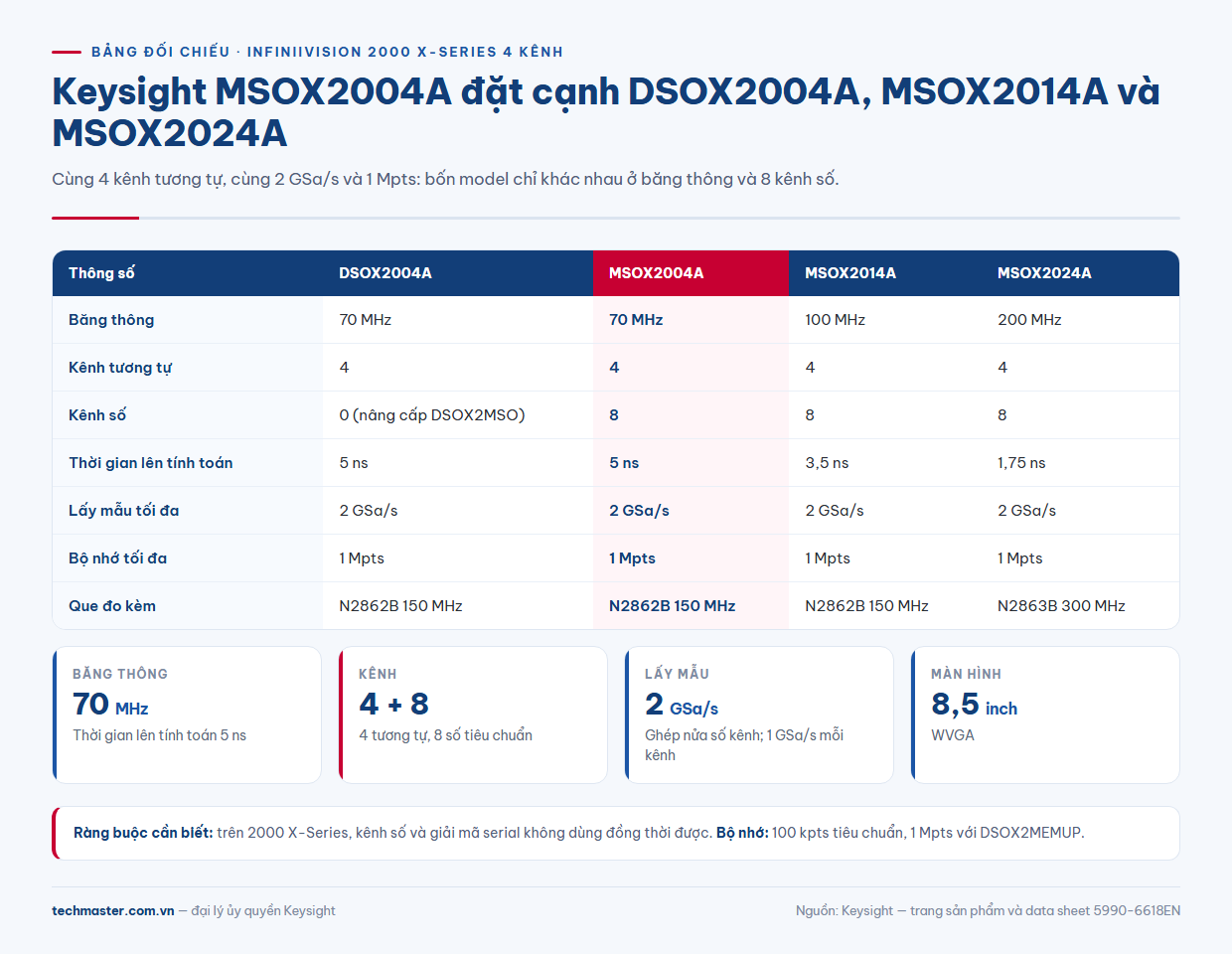 Bảng so sánh Keysight MSOX2004A với DSOX2004A, MSOX2014A và MSOX2024A trong 2000X-Series Keysight