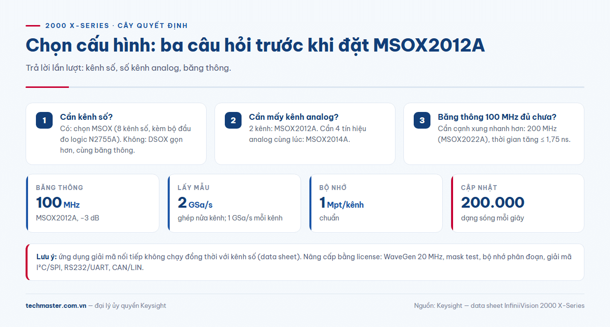 Cây quyết định chọn MSOX2012A, DSOX2012A, MSOX2014A hoặc MSOX2022A