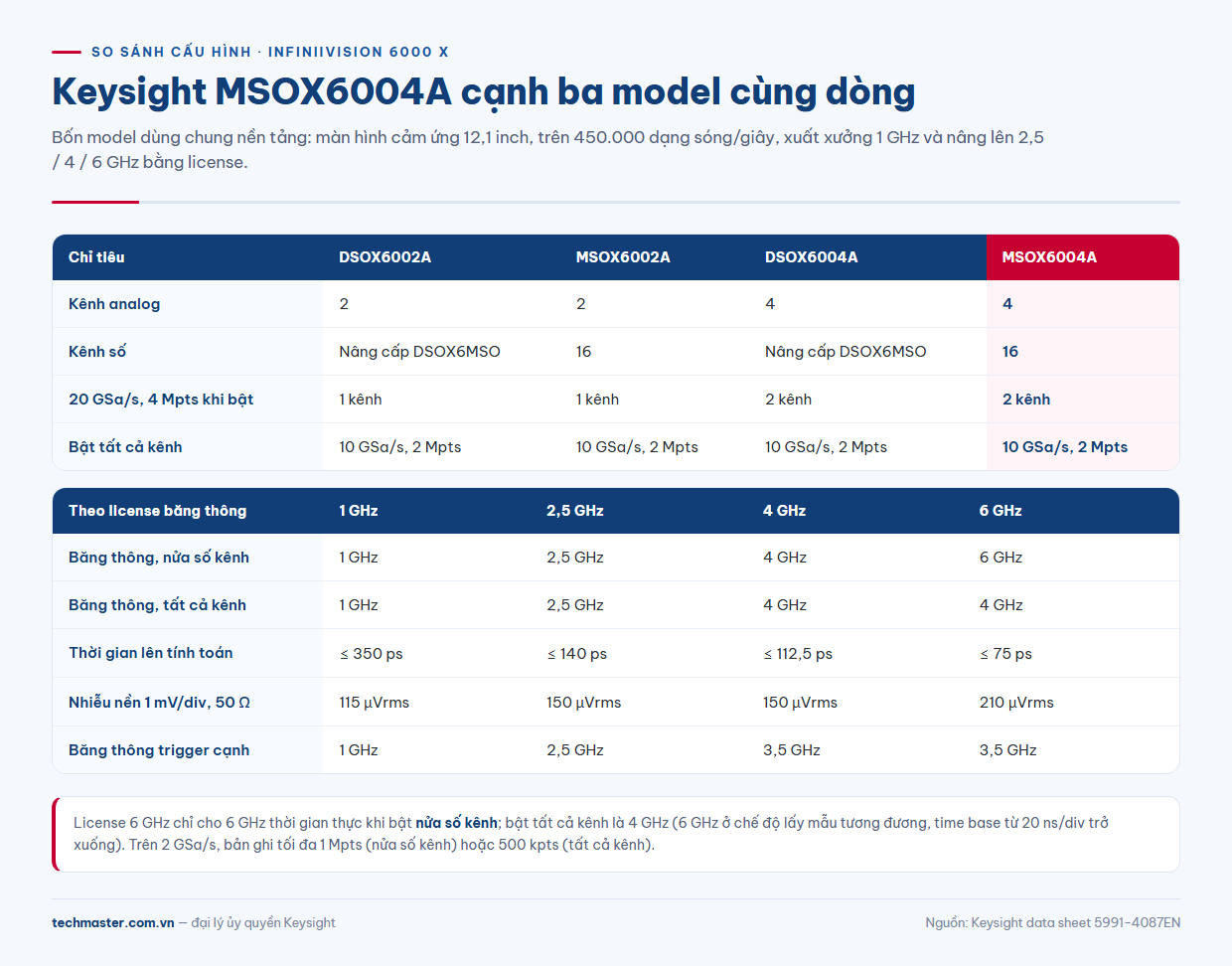 Bảng so sánh MSOX6004A thông số với MSOX6002A, DSOX6004A, DSOX6002A trong 6000X-Series Keysight