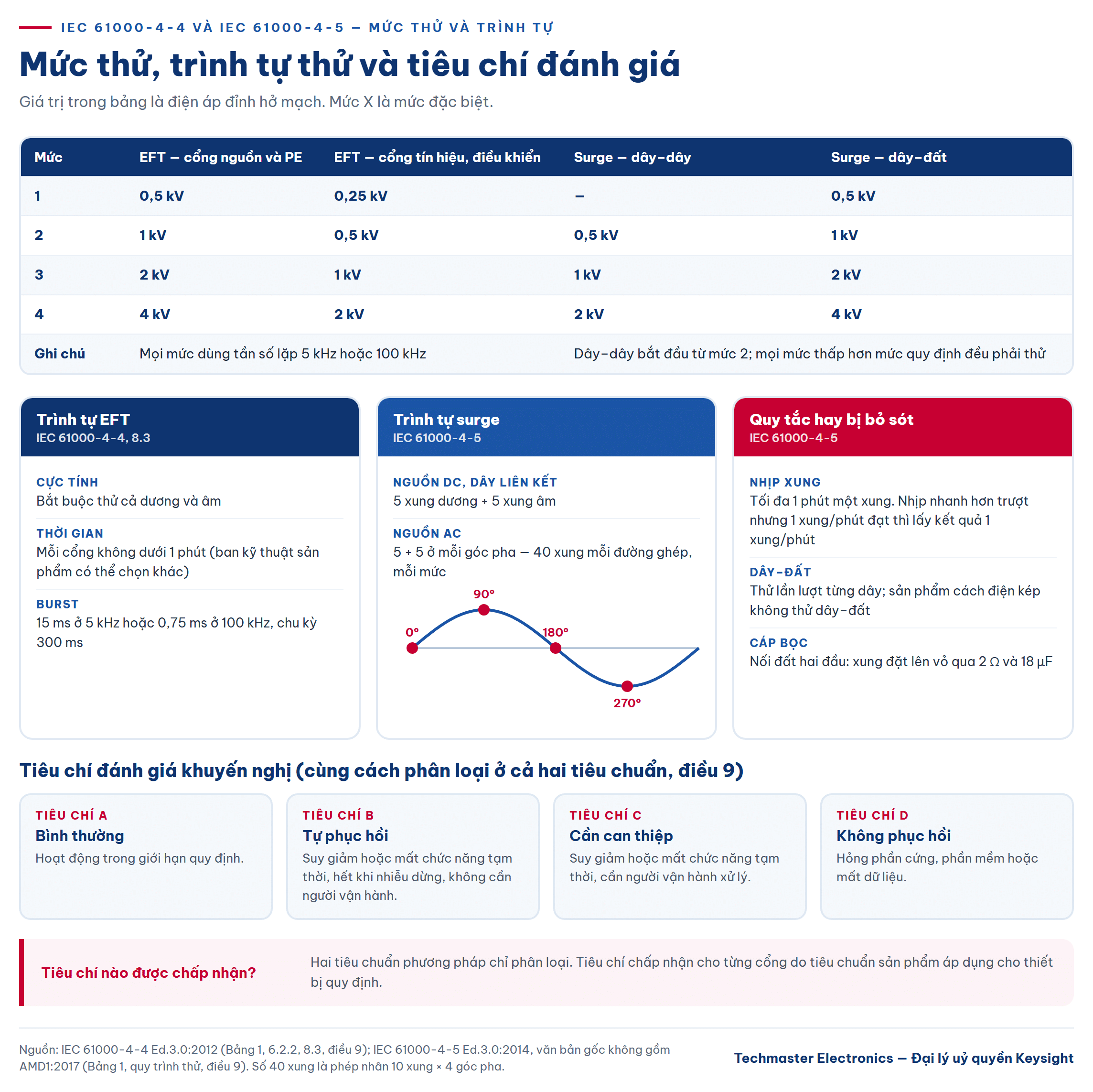 Mức thử, trình tự thử và tiêu chí đánh giá a–d theo IEC 61000-4-4 và IEC 61000-4-5