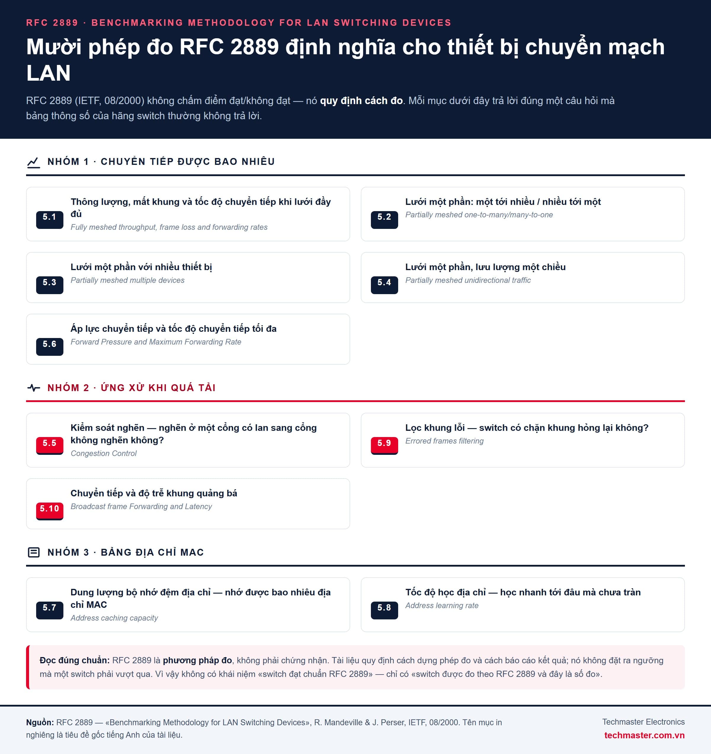 Mười phép đo RFC 2889 cho thiết bị chuyển mạch LAN chia theo ba nhóm: chuyển tiếp, nghẽn và bảng địa chỉ MAC