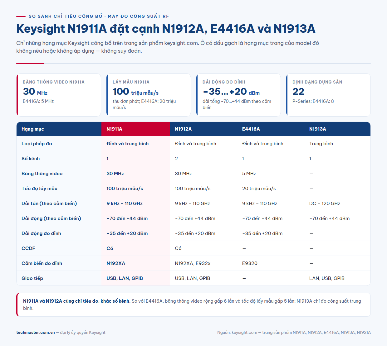 Infographic so sánh máy đo công suất RF Keysight N1911A với N1912A, E4416A và N1913A