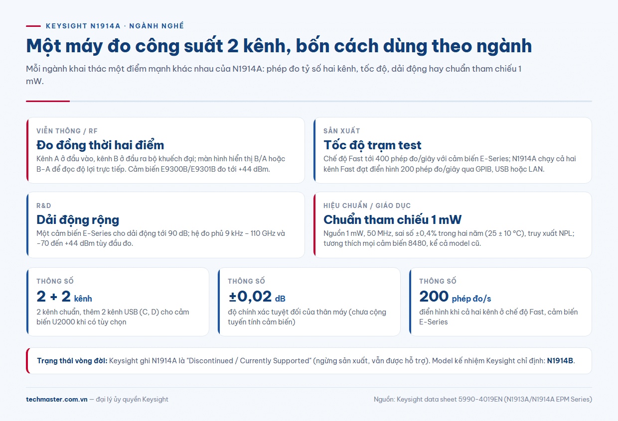 Infographic máy đo công suất RF Keysight N1914A trong bốn ngành: viễn thông, sản xuất, R&D, hiệu chuẩn