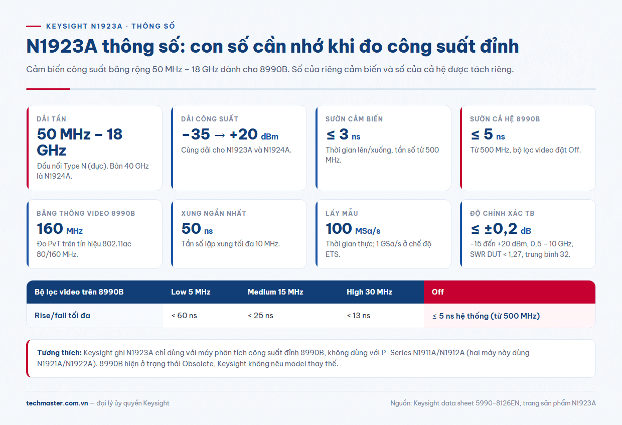 N1923A thông số: dải tần, dải công suất, thời gian sườn và băng thông video khi dùng với 8990B