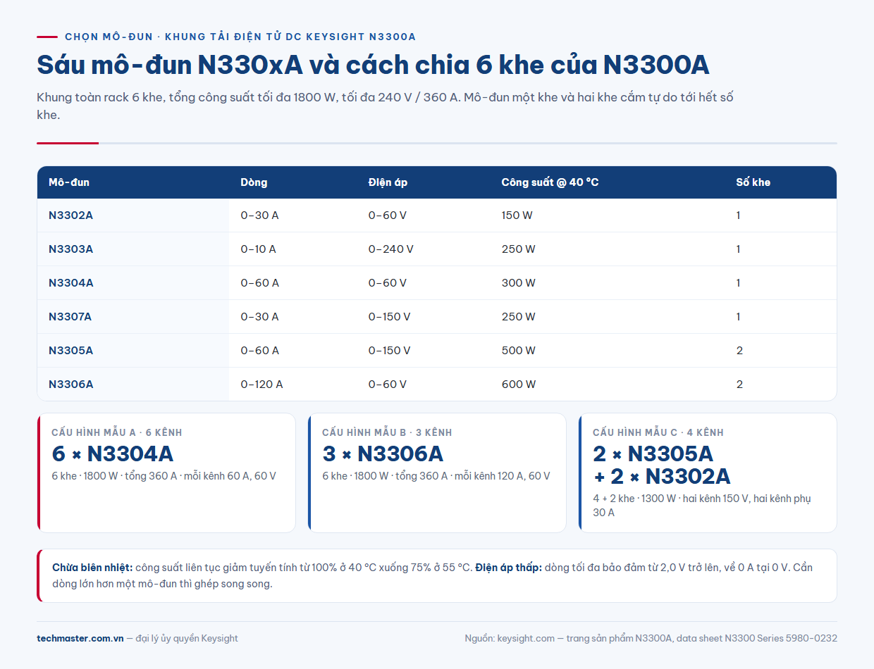 Bảng N3300A thông số sáu mô-đun N3302A đến N3307A và cách chia 6 khe