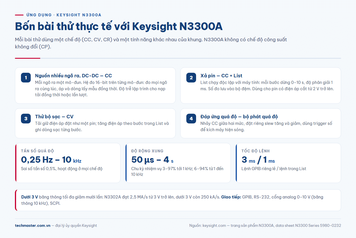 Quy trình ứng dụng Keysight N3300A: thử nguồn nhiều ngõ ra, xả pin, bộ sạc và quá độ